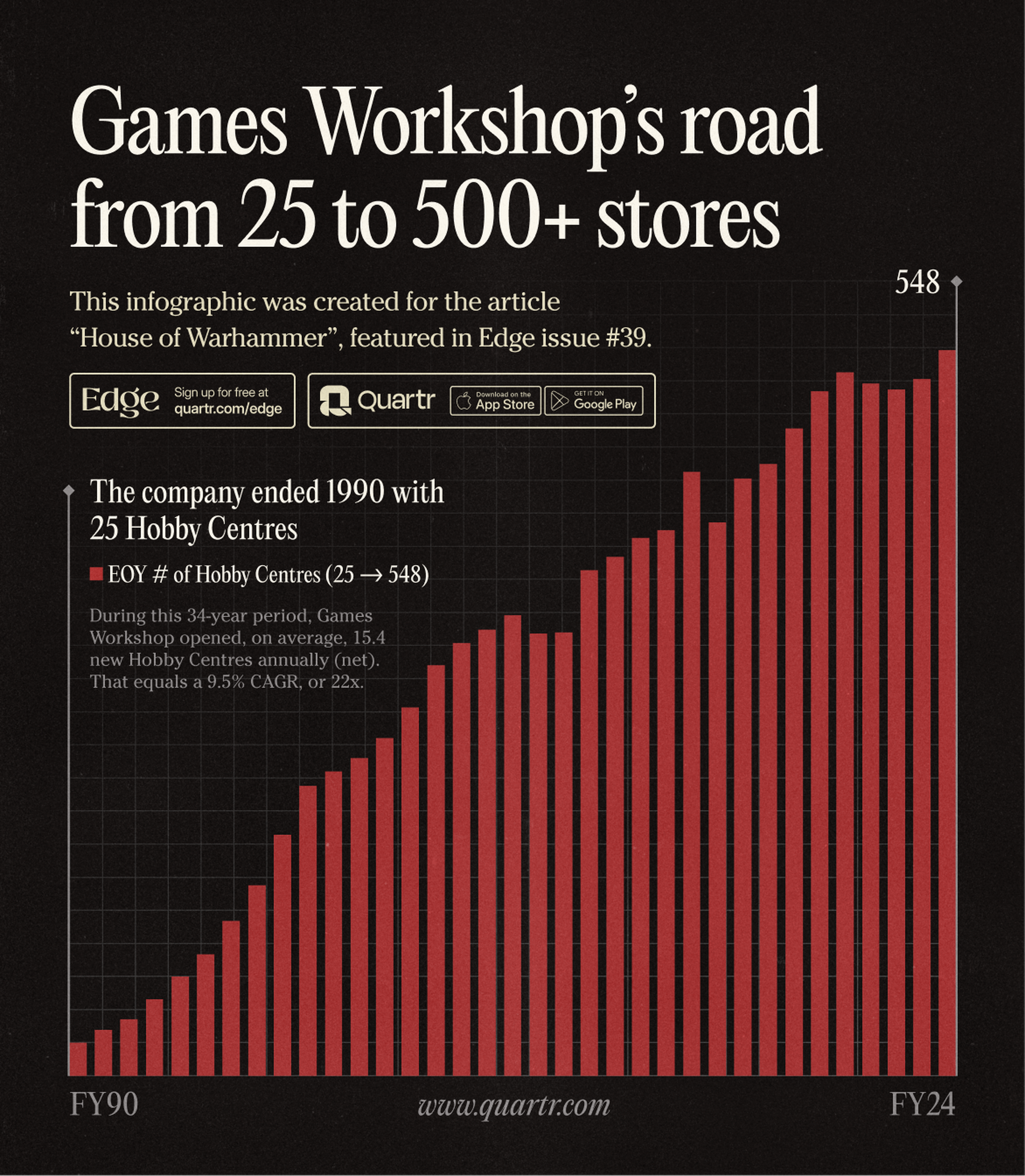 Games Workshop's retail footprint from 1990 to 2024