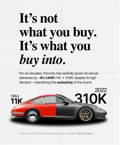 Porsche has maintained the exclusivity of the brand – while growing annual deliveries by 6% per year since 1964