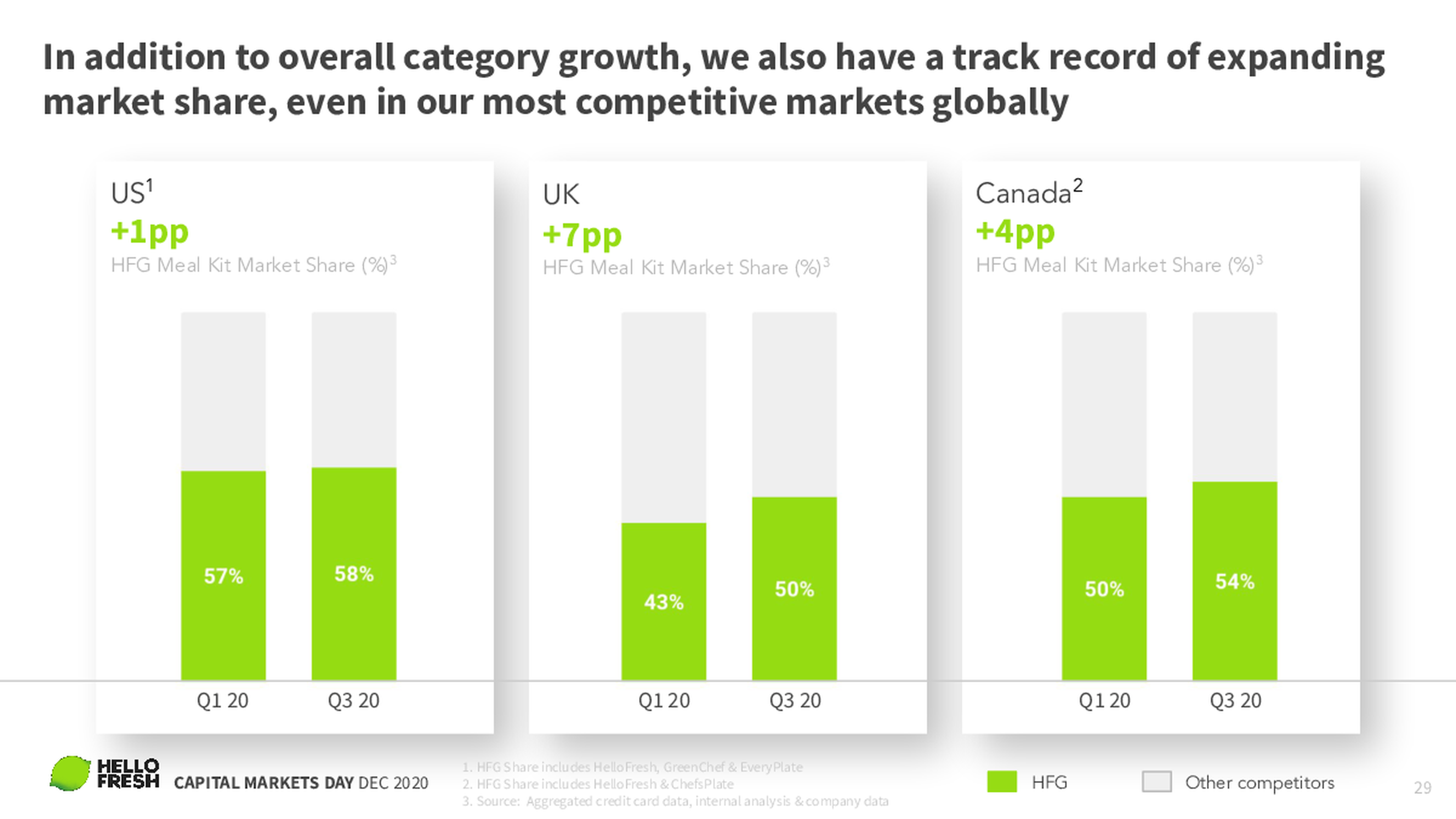 HelloFresh - CMD 2020 - Conference Call Deck-page-29