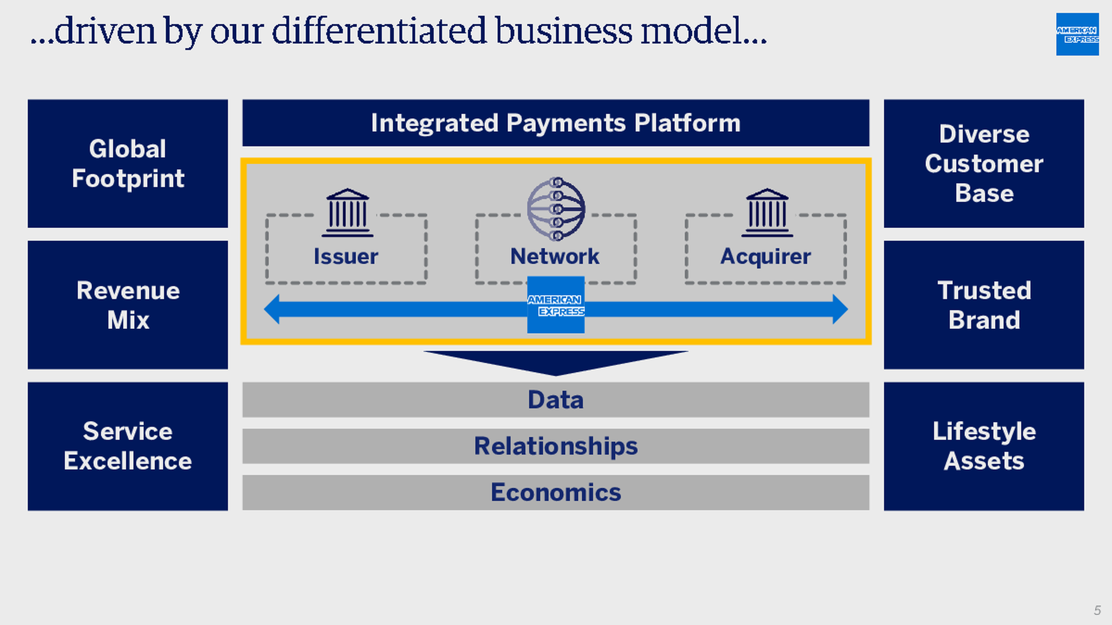 American Express Business Model