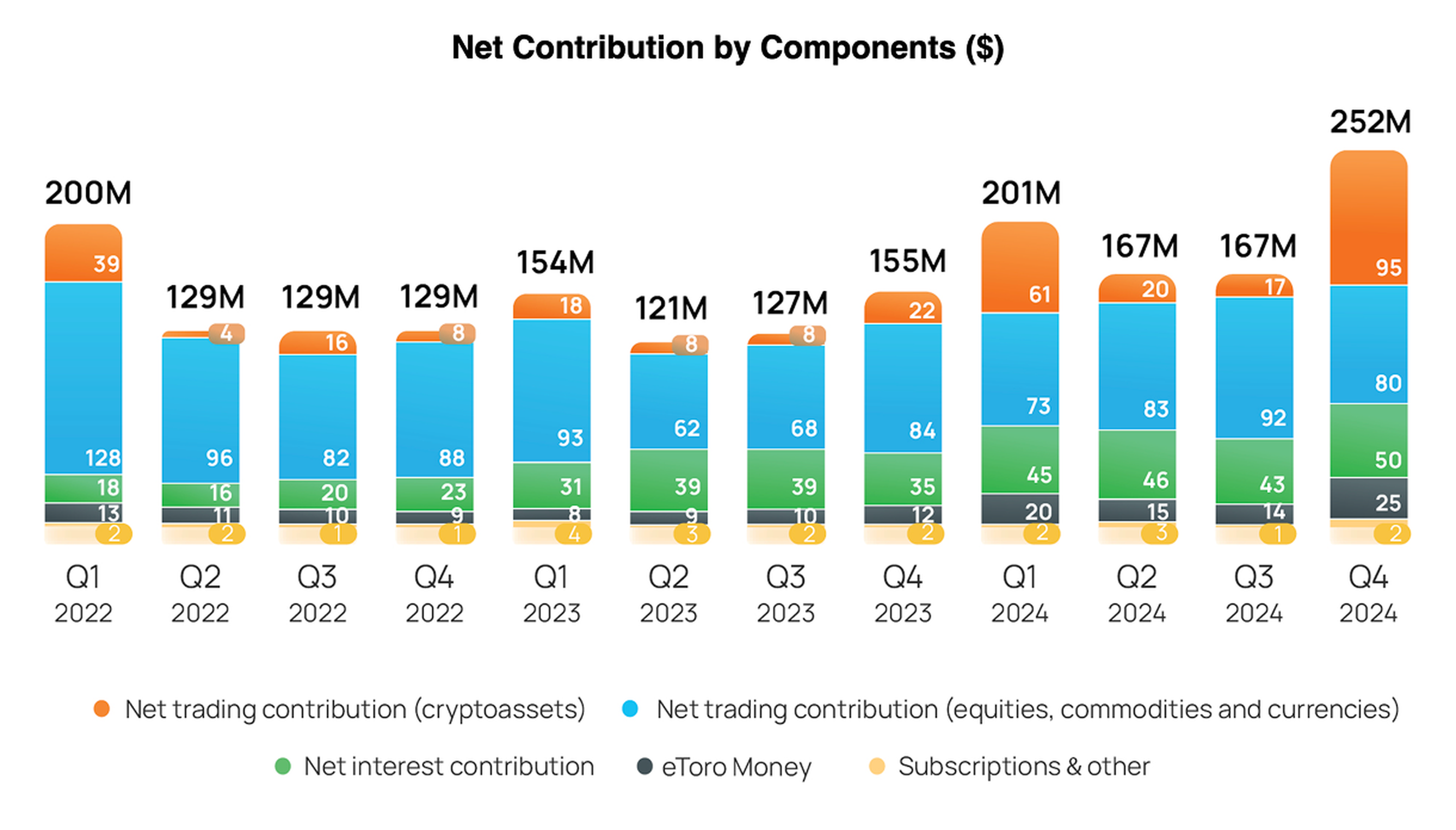 eToro's net contribution by components since 2022