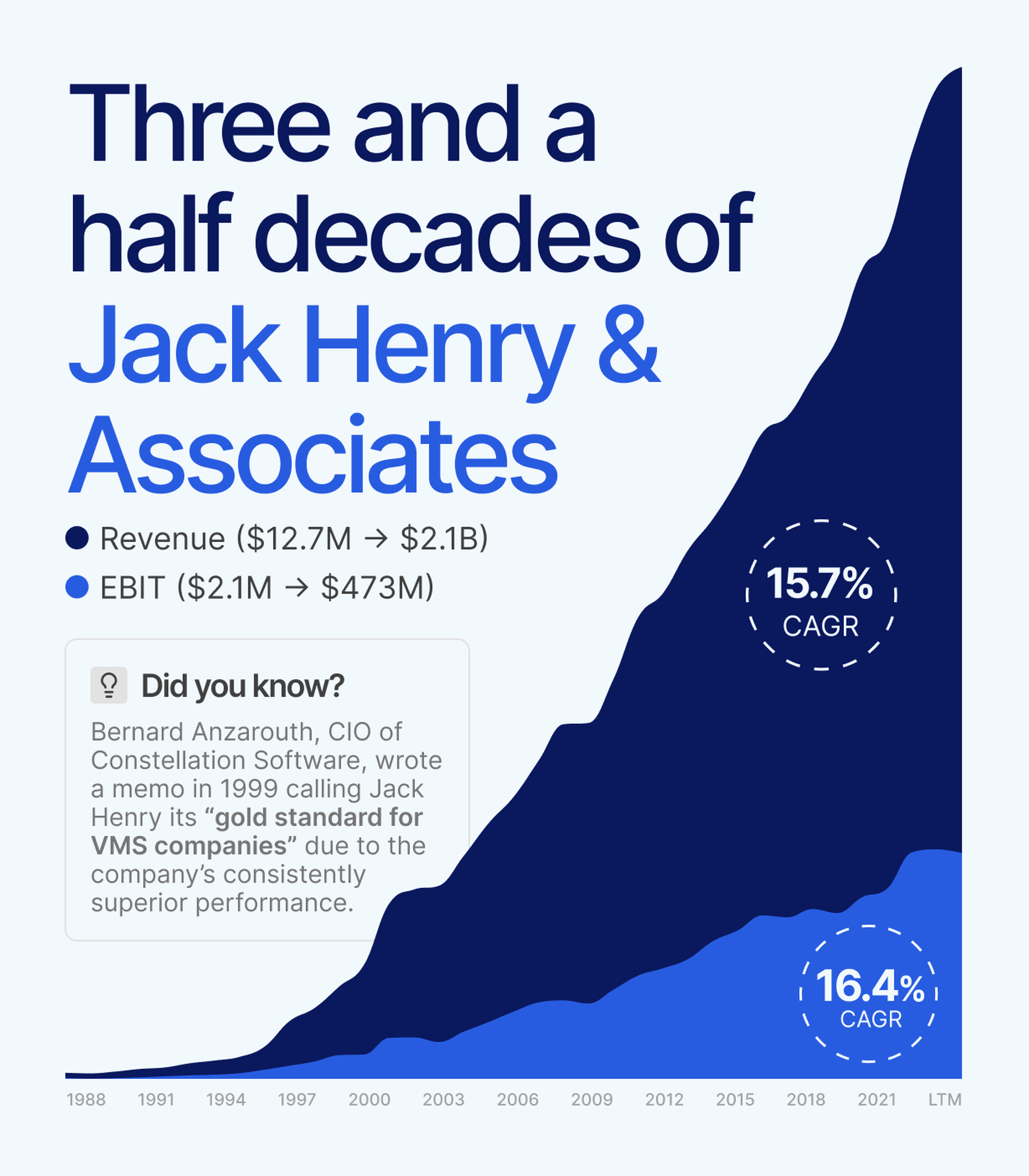 Jack Henry Revenue and EBIT growth