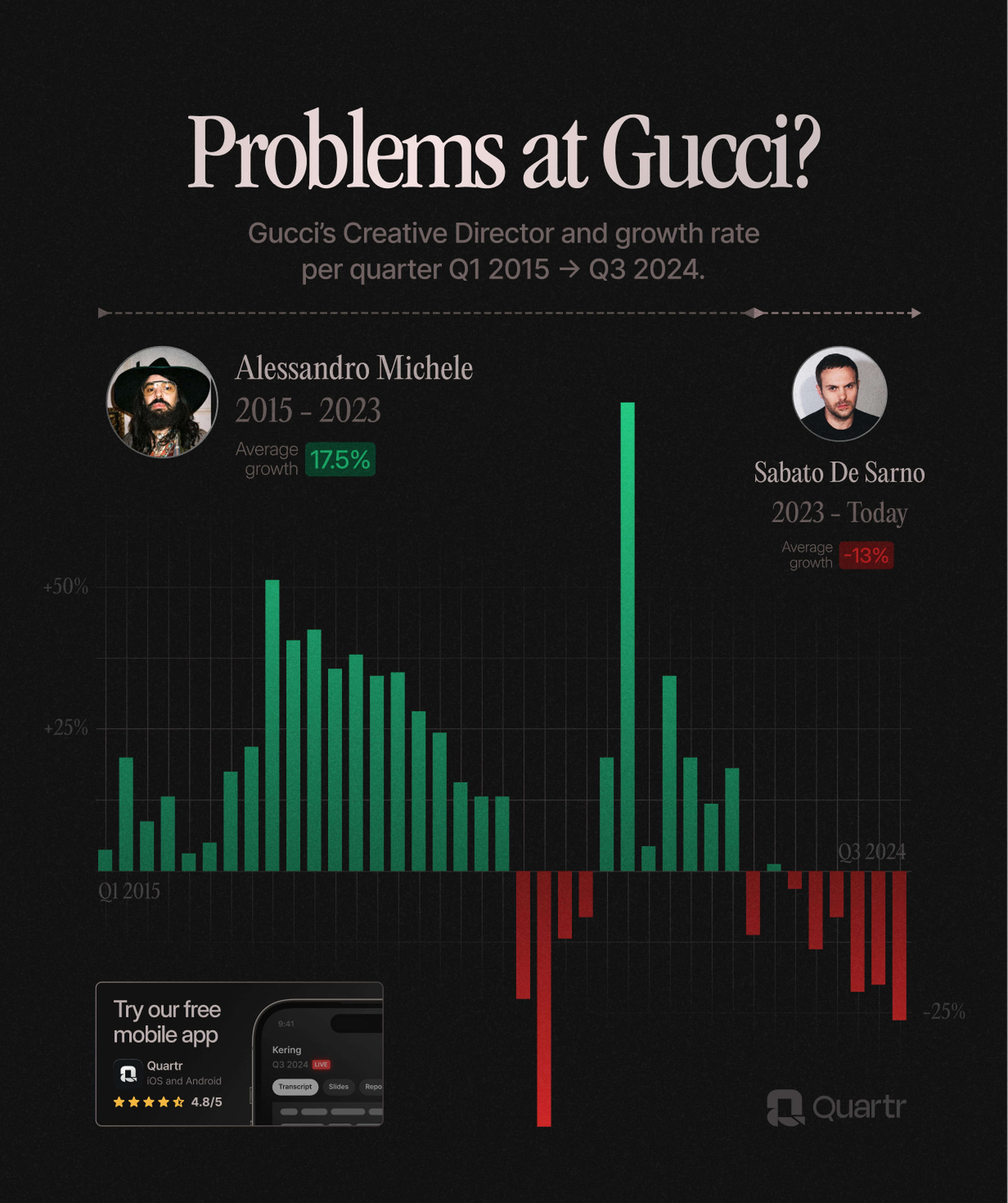 Gucci's growth rate per quarter since 2015