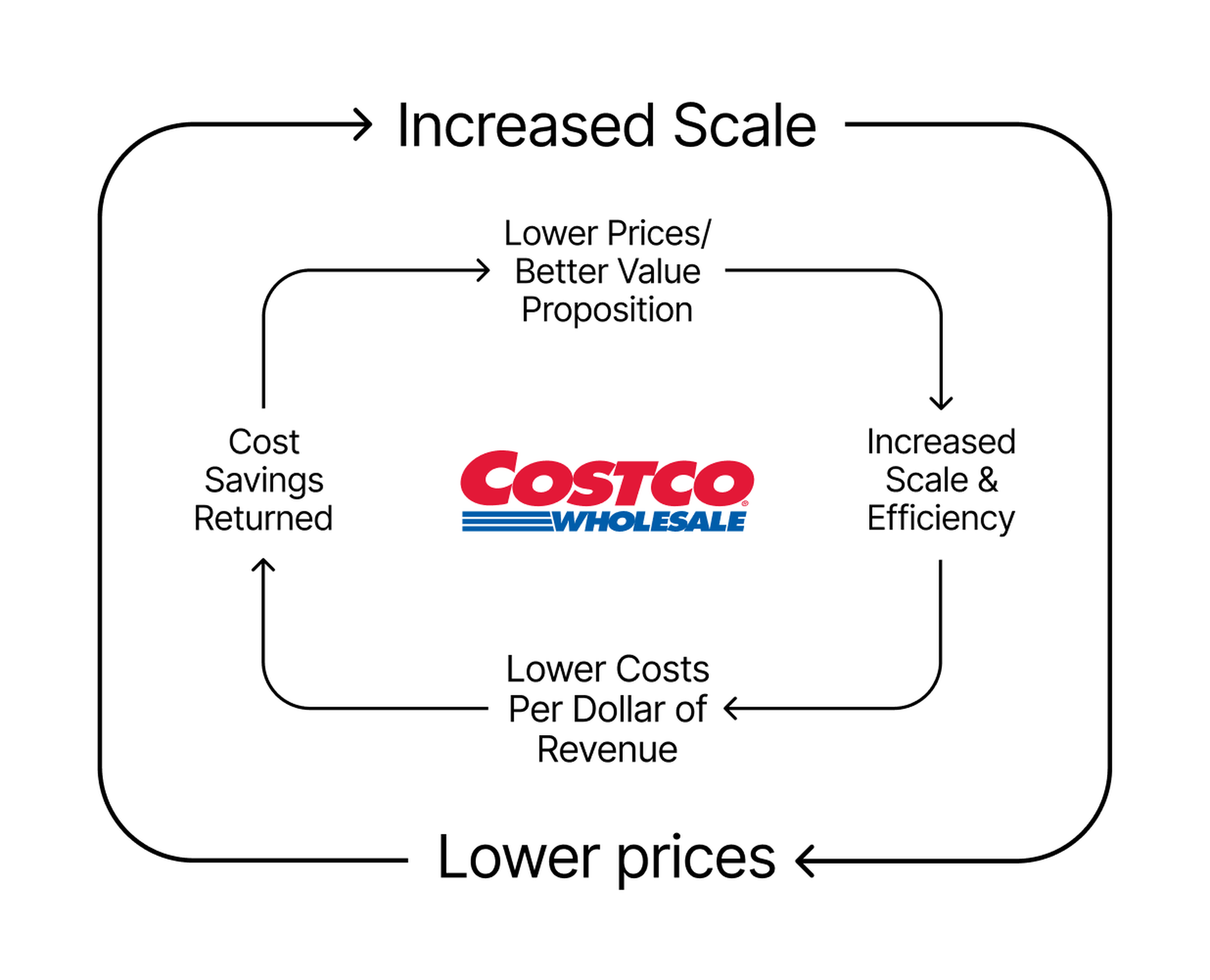 Visualizing the scale economies of Costco Wholesale