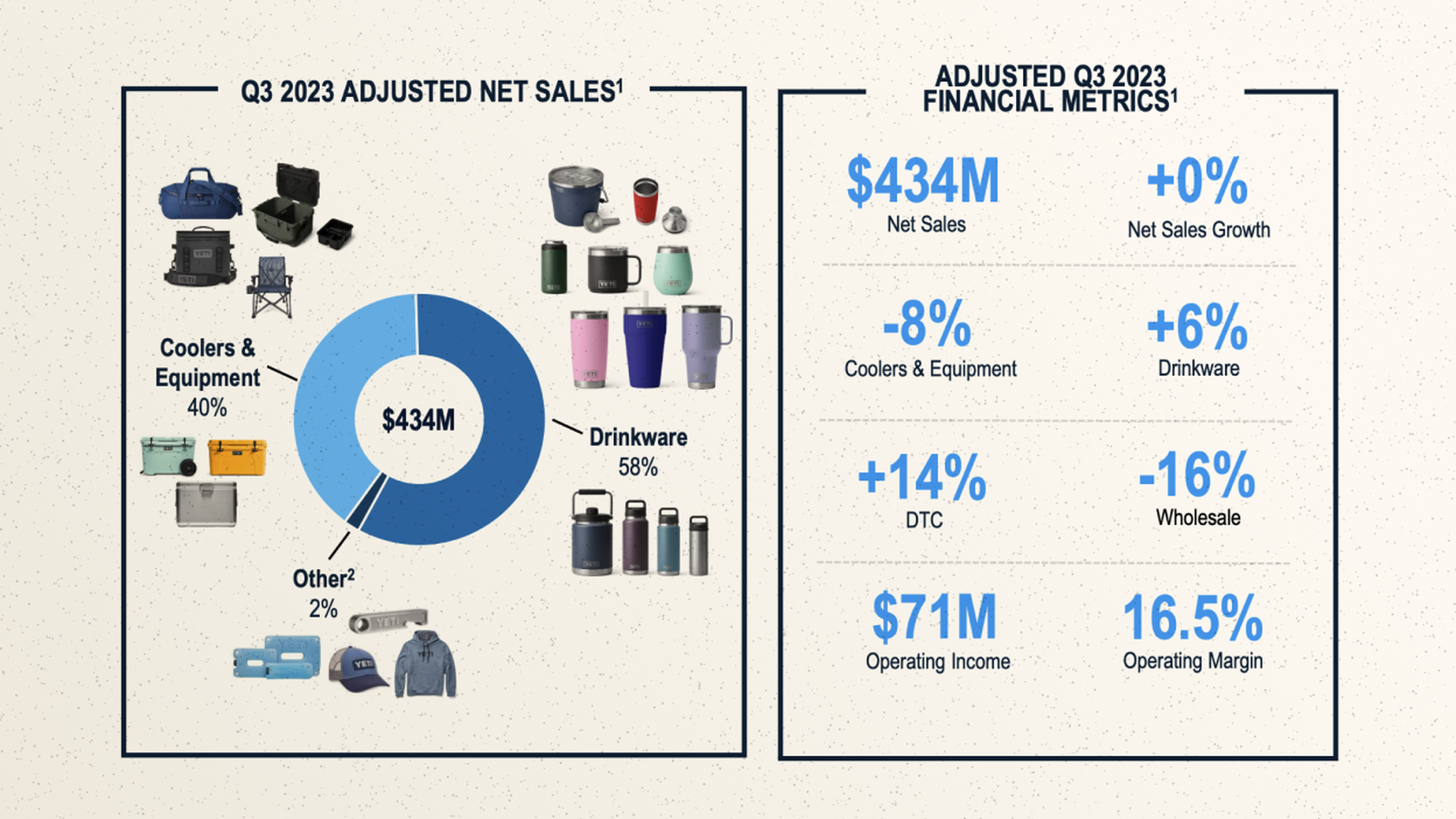 Financial metrics over YETI Q3 2023 earnings report