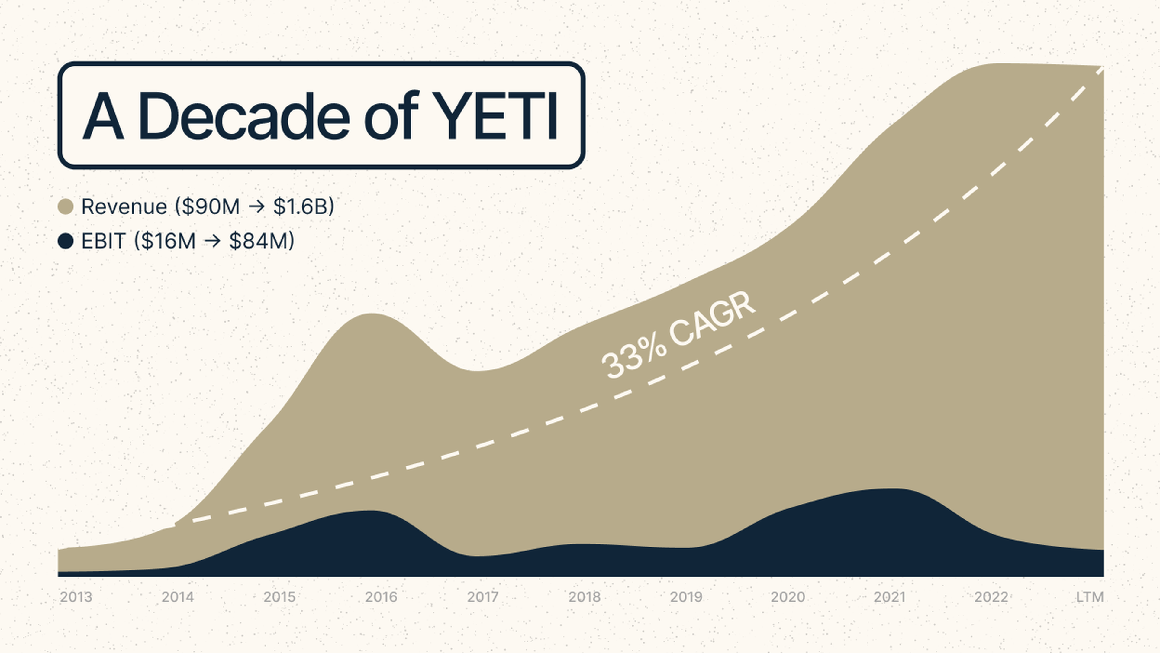 Over the last decade, YETI have grown their revenue CAGR with 33%