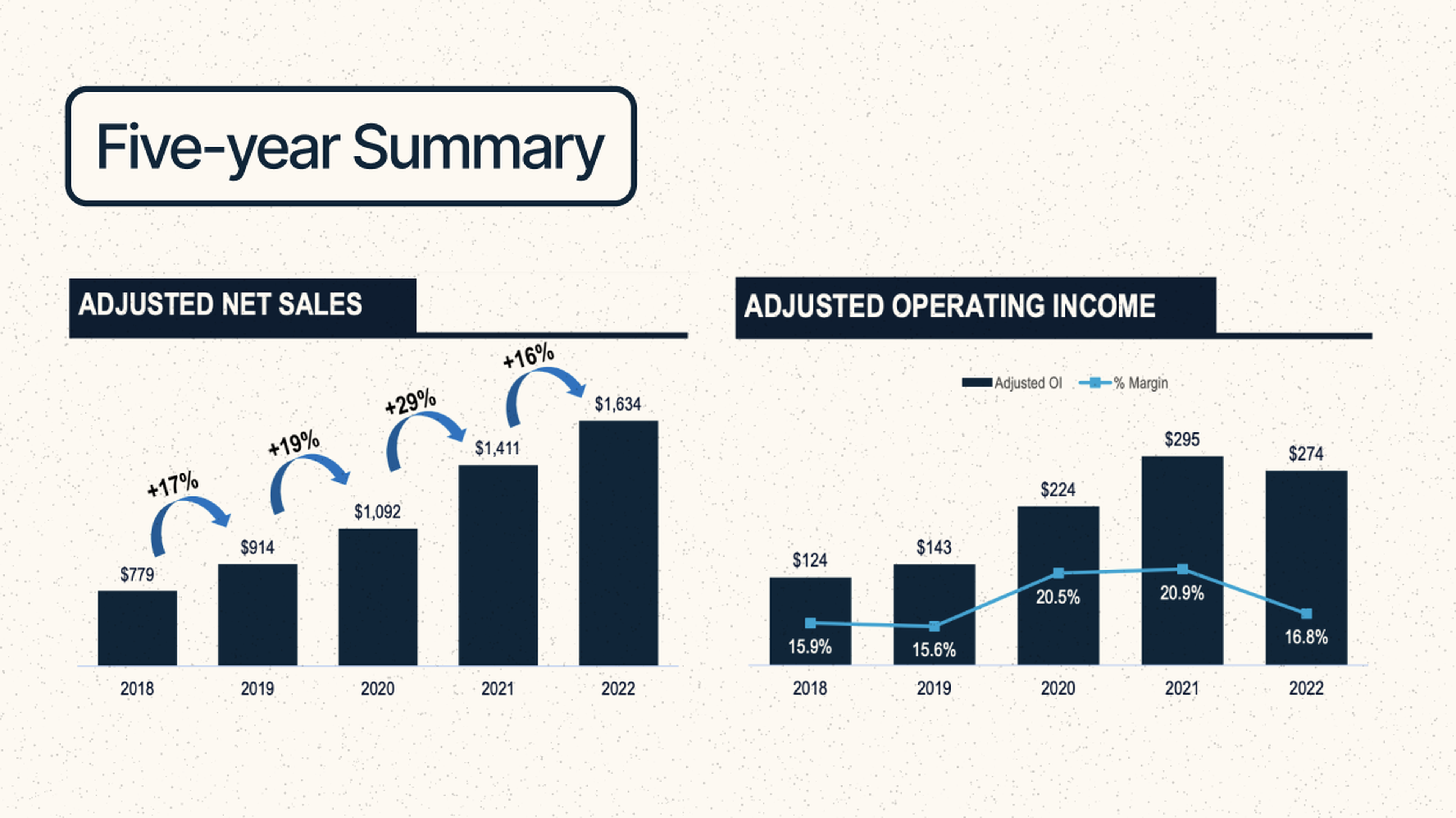 Summarizing the last five years of YETI's adj. net sales and adj. operating income