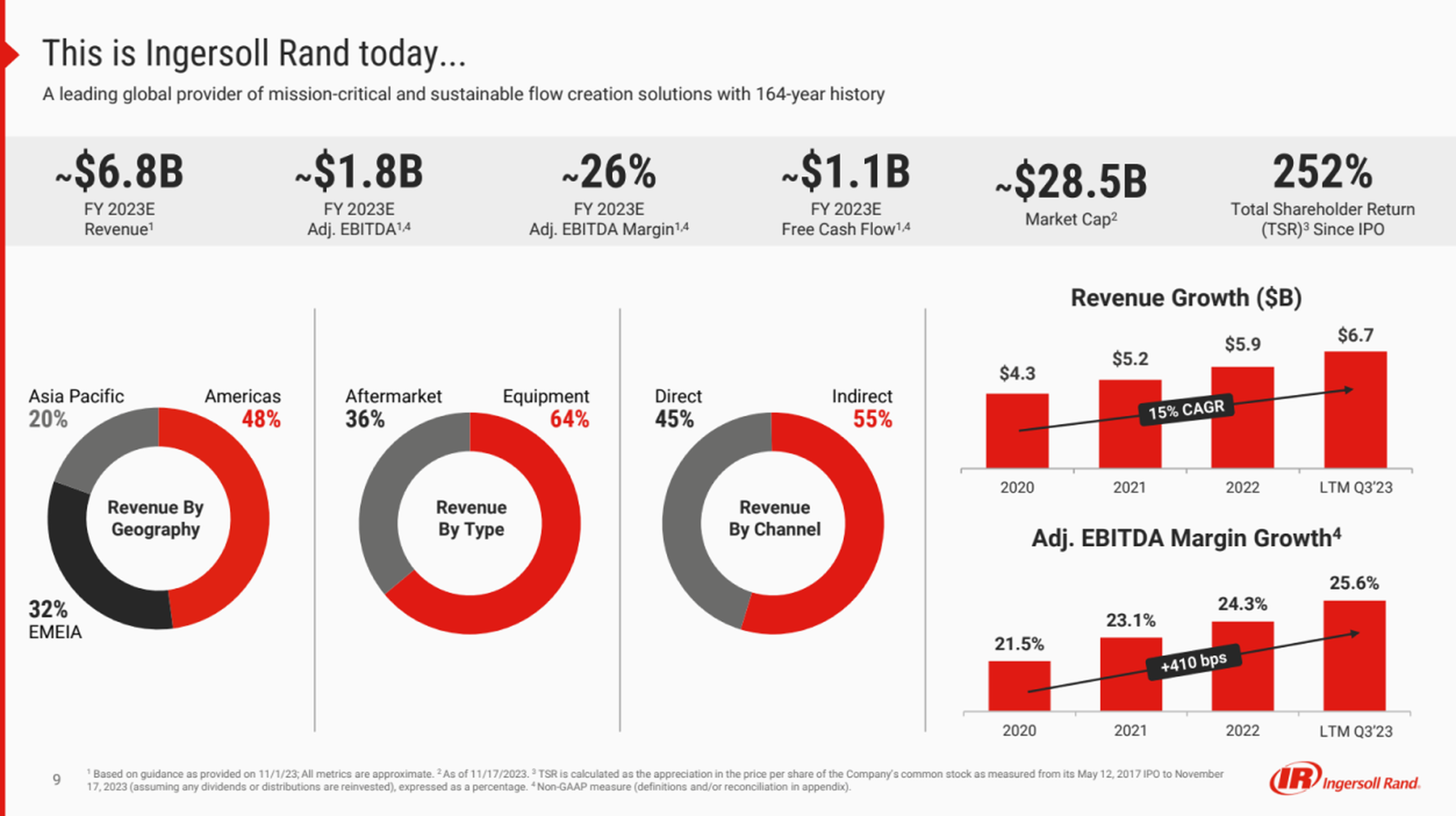 Overview of Ingersoll Rand today