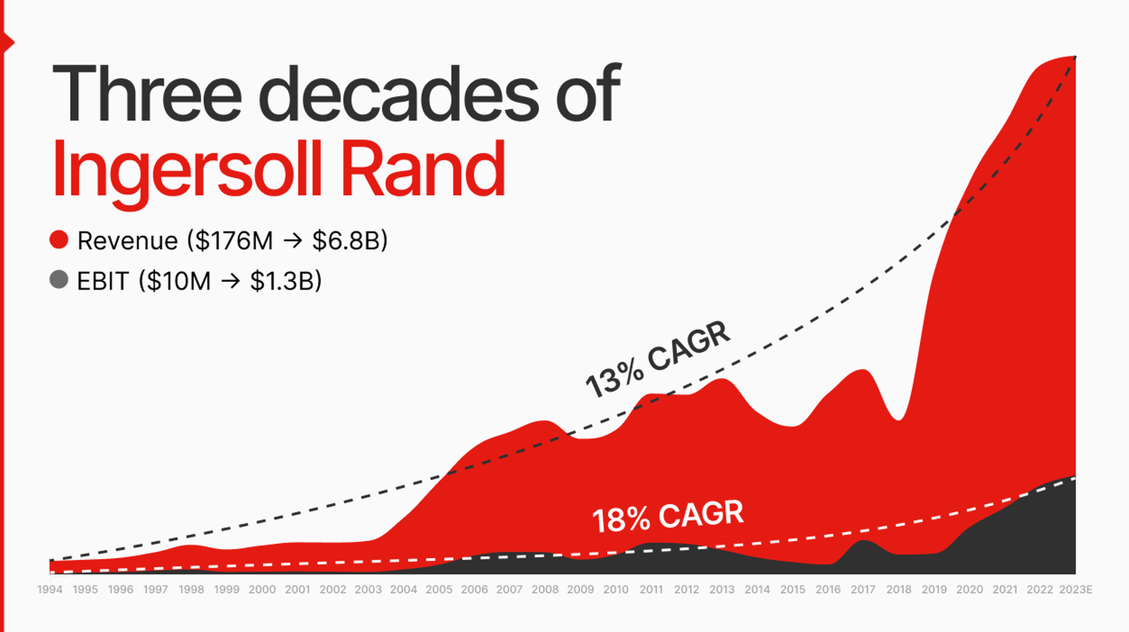 Ingersoll Rand Global Market Leader