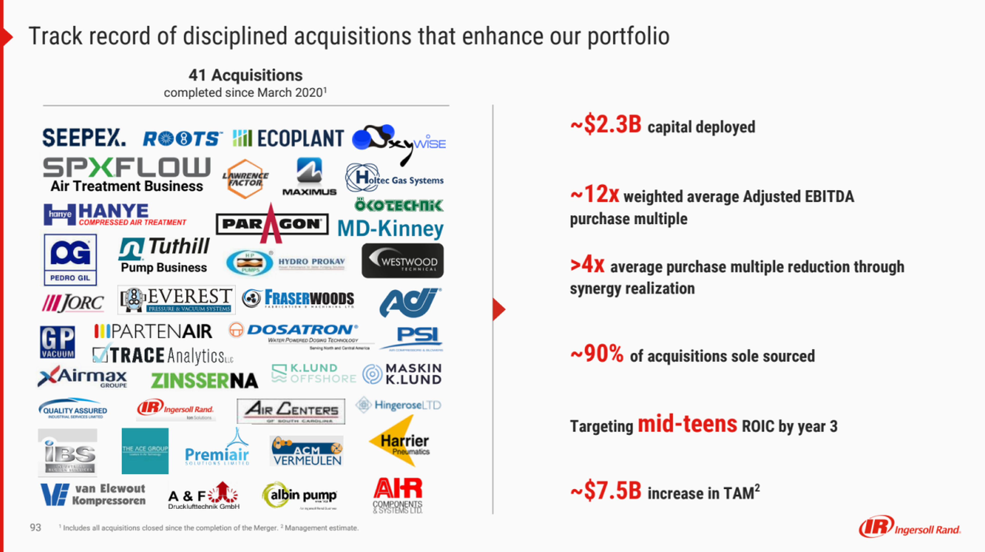 Ingersoll Rand M&A track record