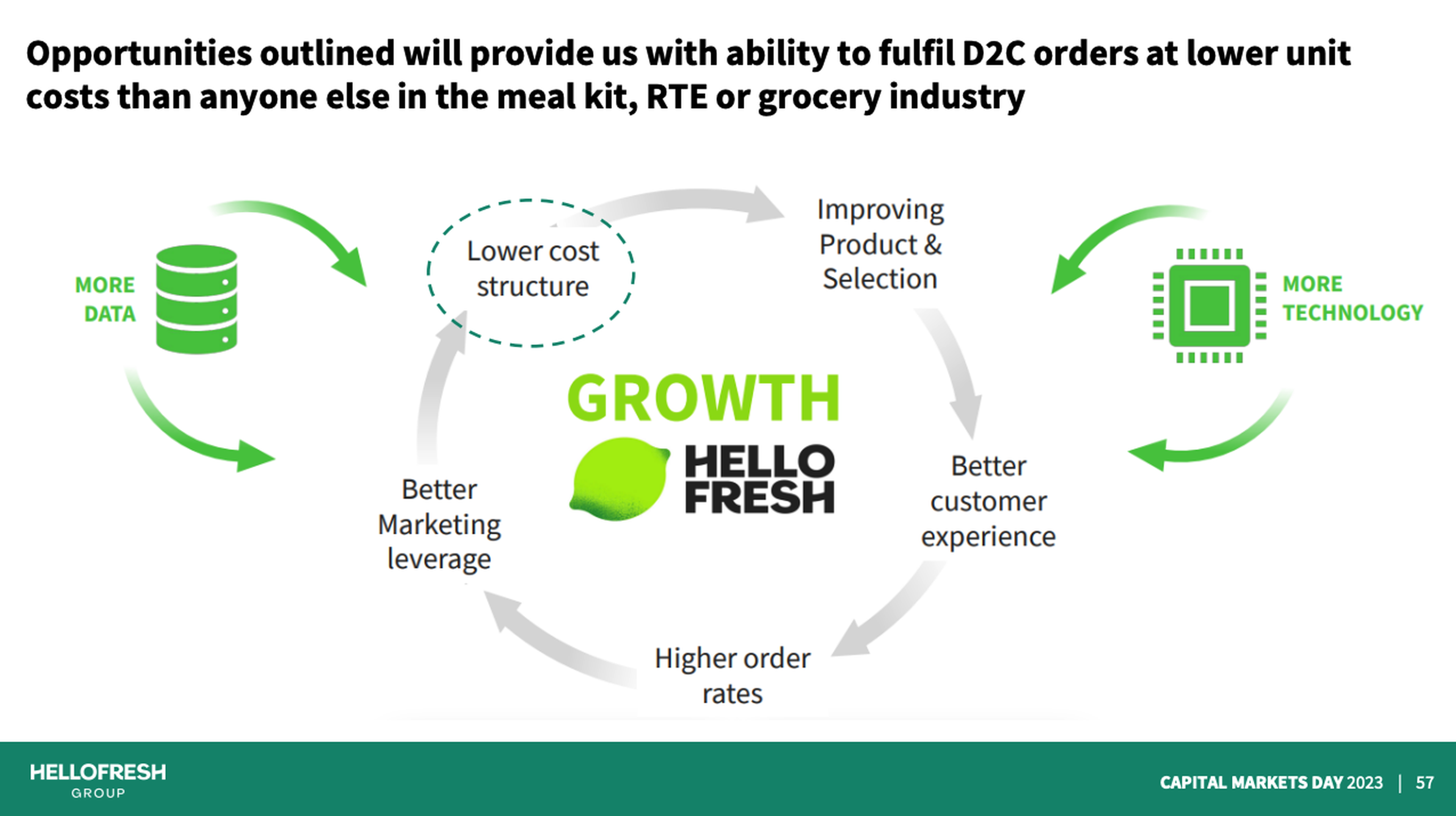 HelloFresh Business Model