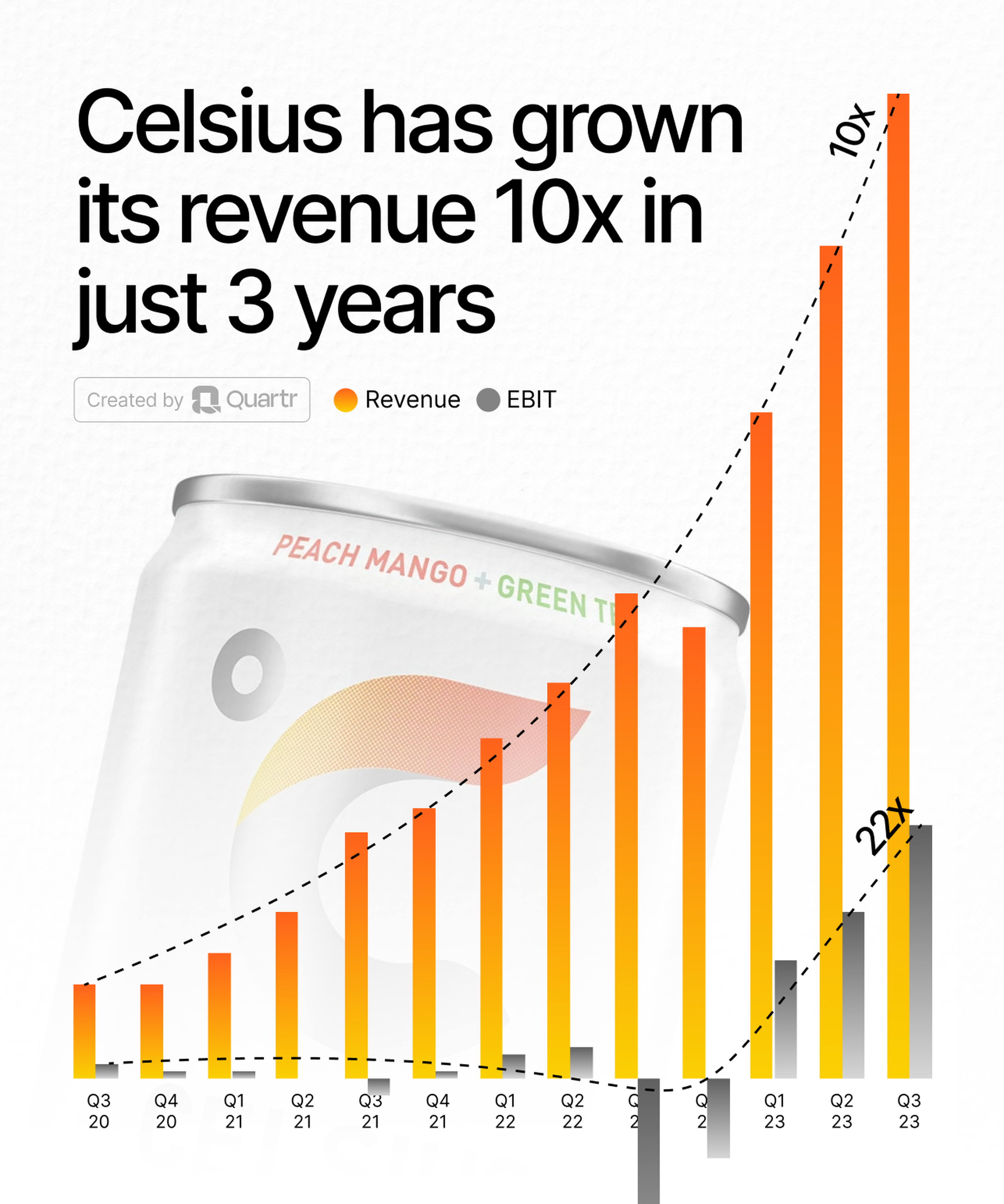 Celsius Holdings Revenue and EBIT