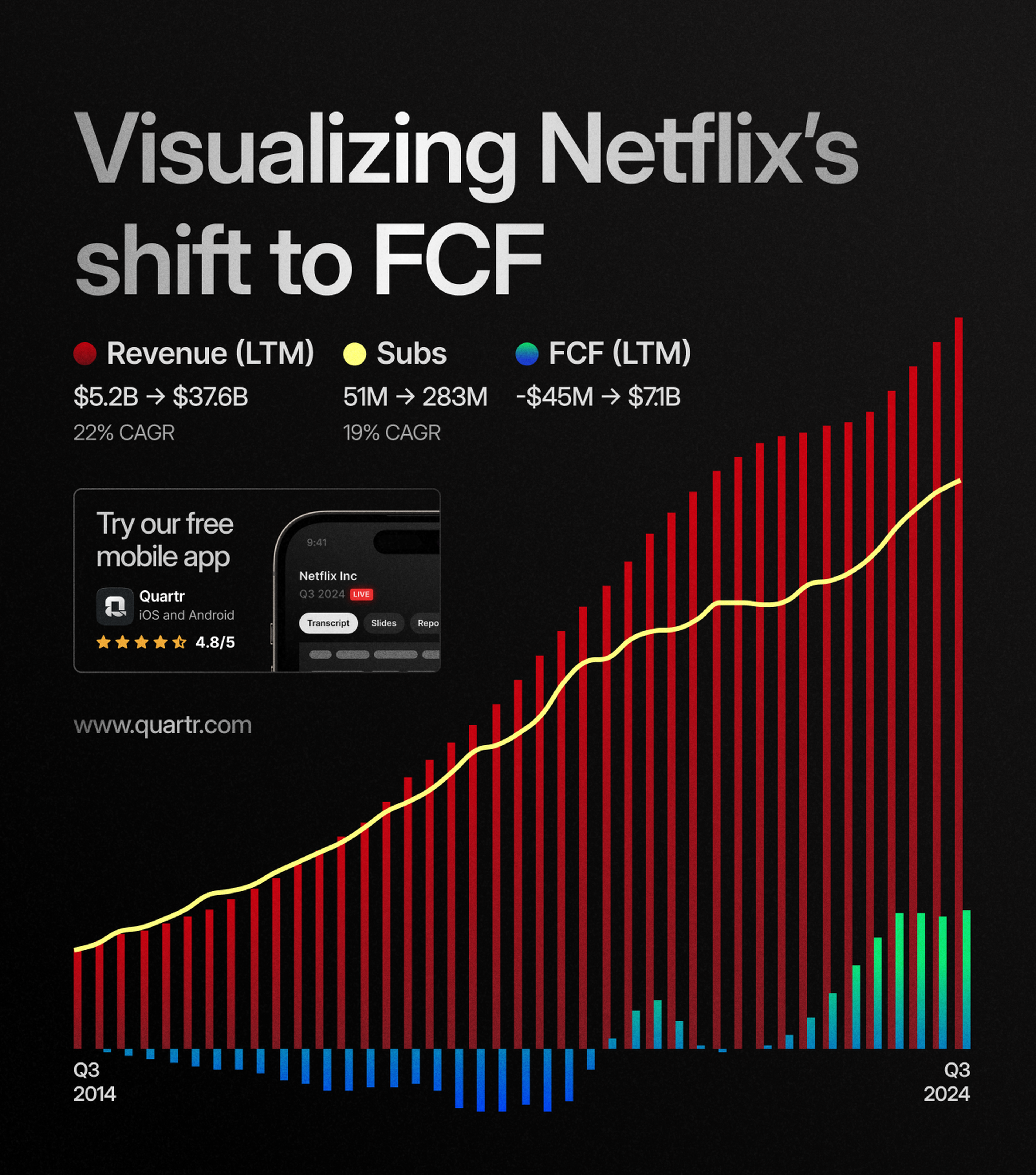 Visualizing Netflix's shift to free cash flow