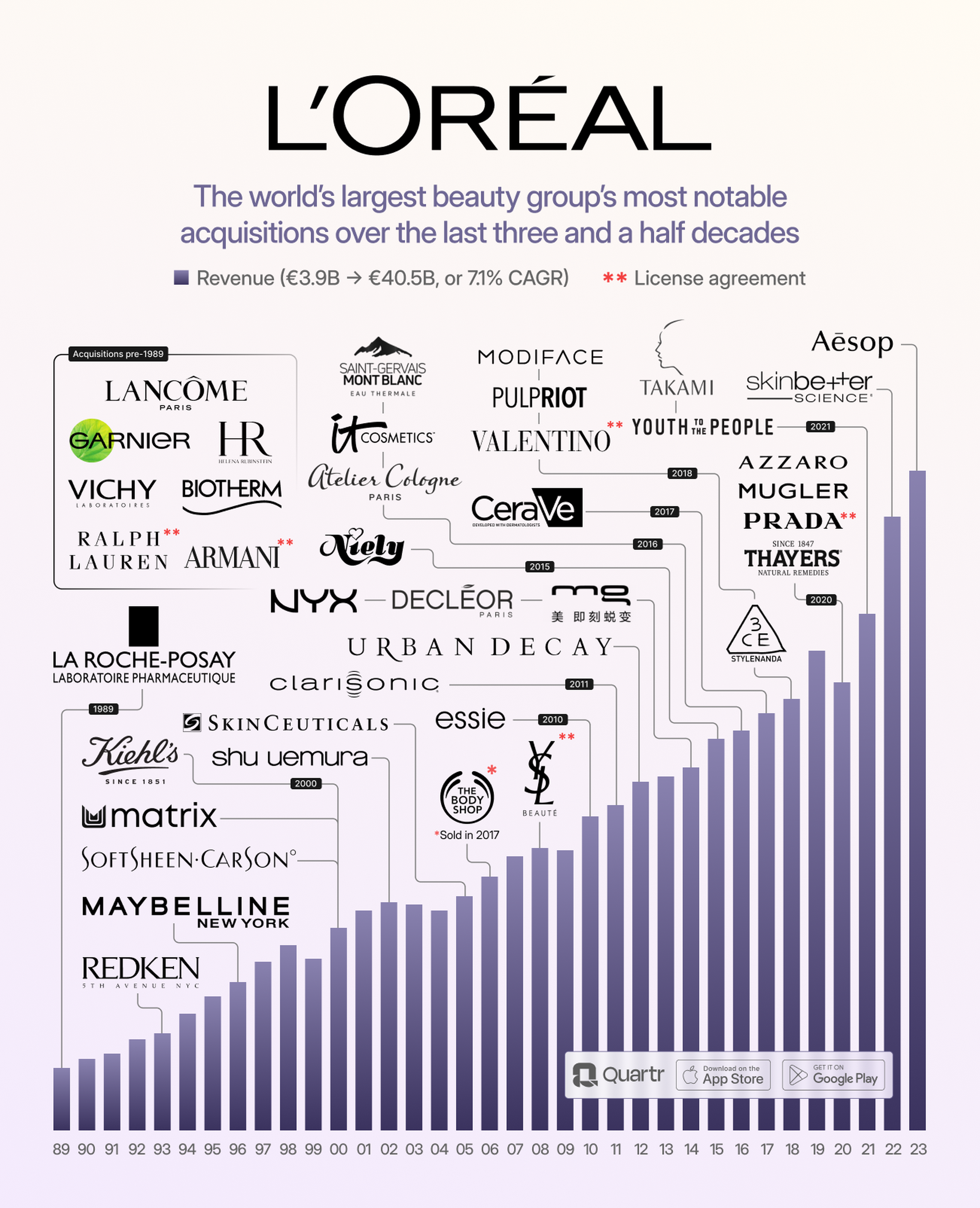 L'Oreal's growth and acquisition history