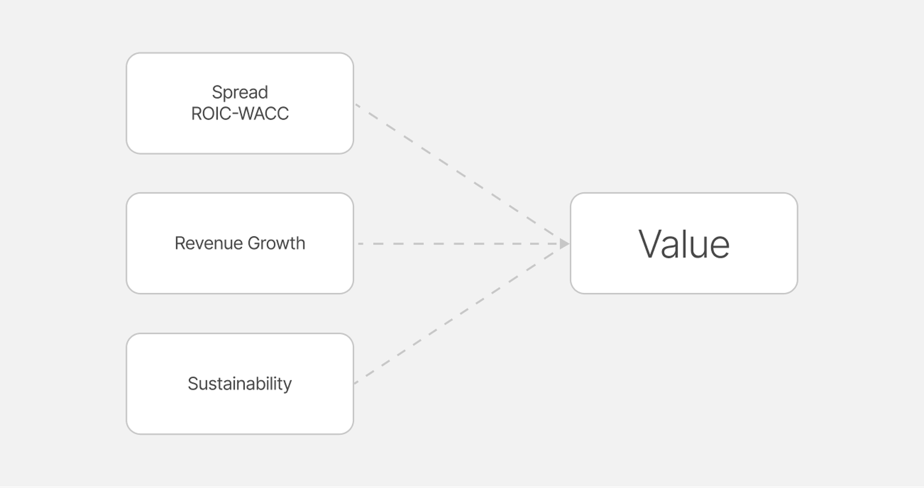 Flowchart illustrating how Value is created by combining a healthy ROIC-WACC spread, and increasing revenue growth in a sustainable manner