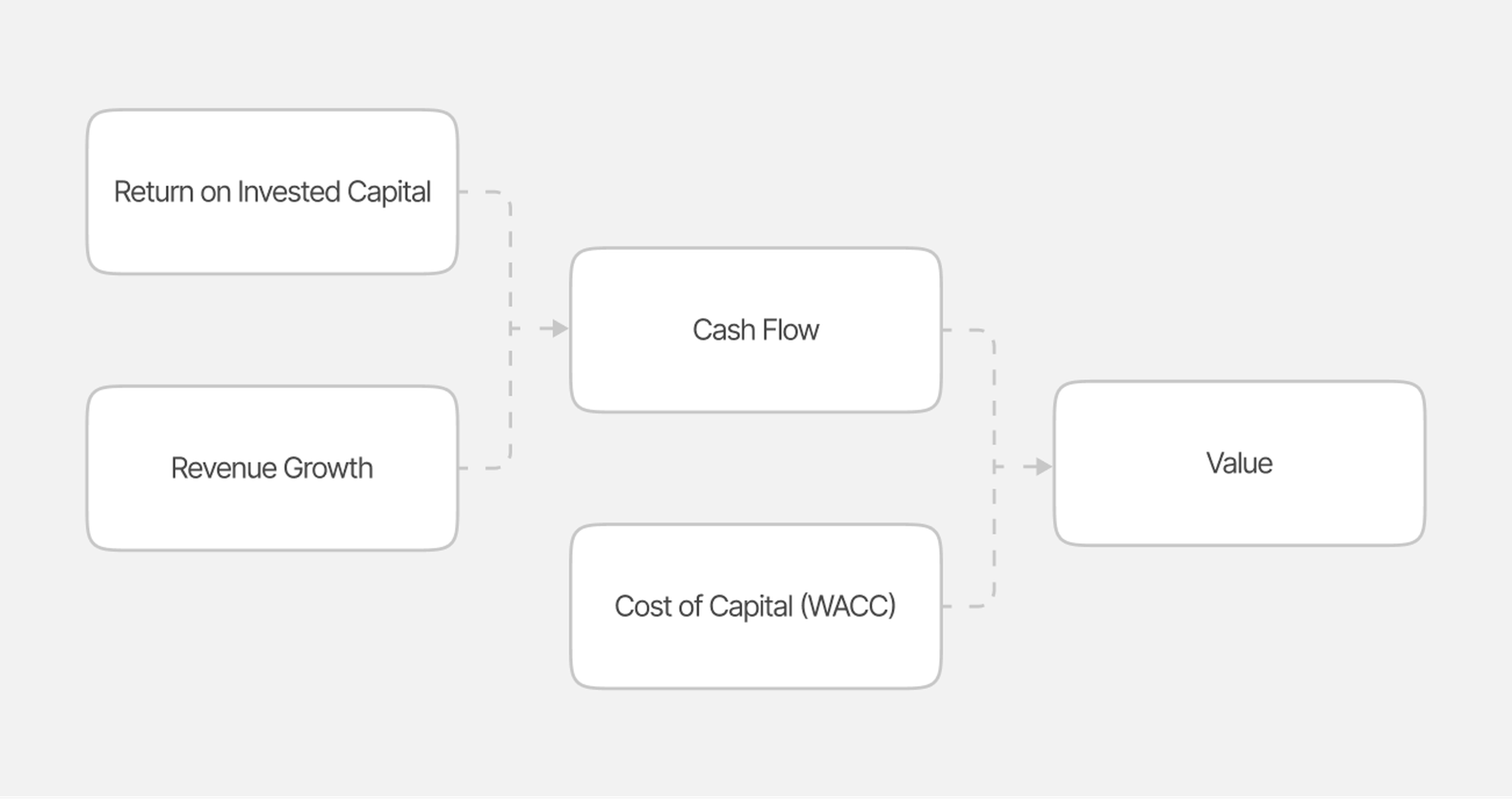 A flowchart illustrating the key drivers of value during a growth phase