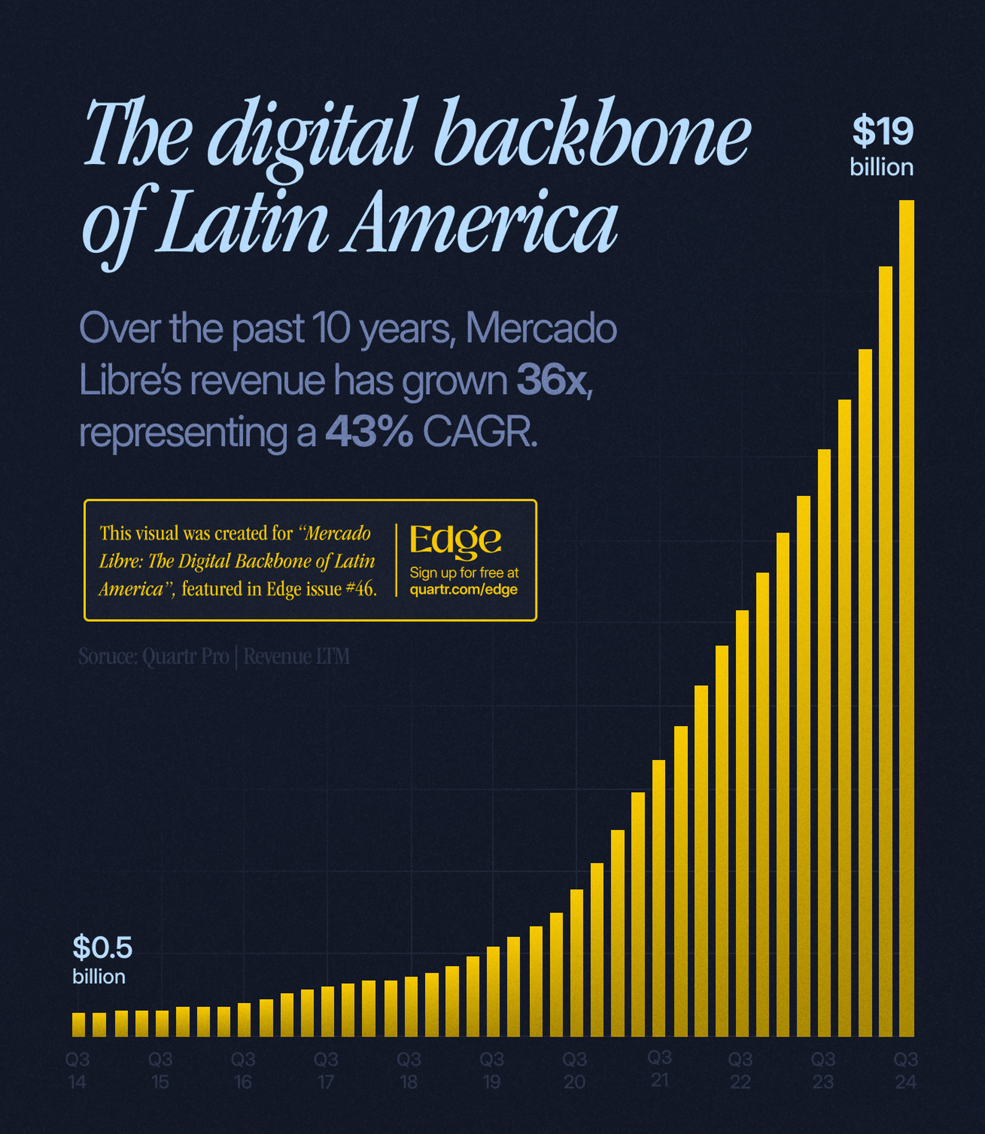Infograph showing Mercado Libre's revenue growth during the past decade.