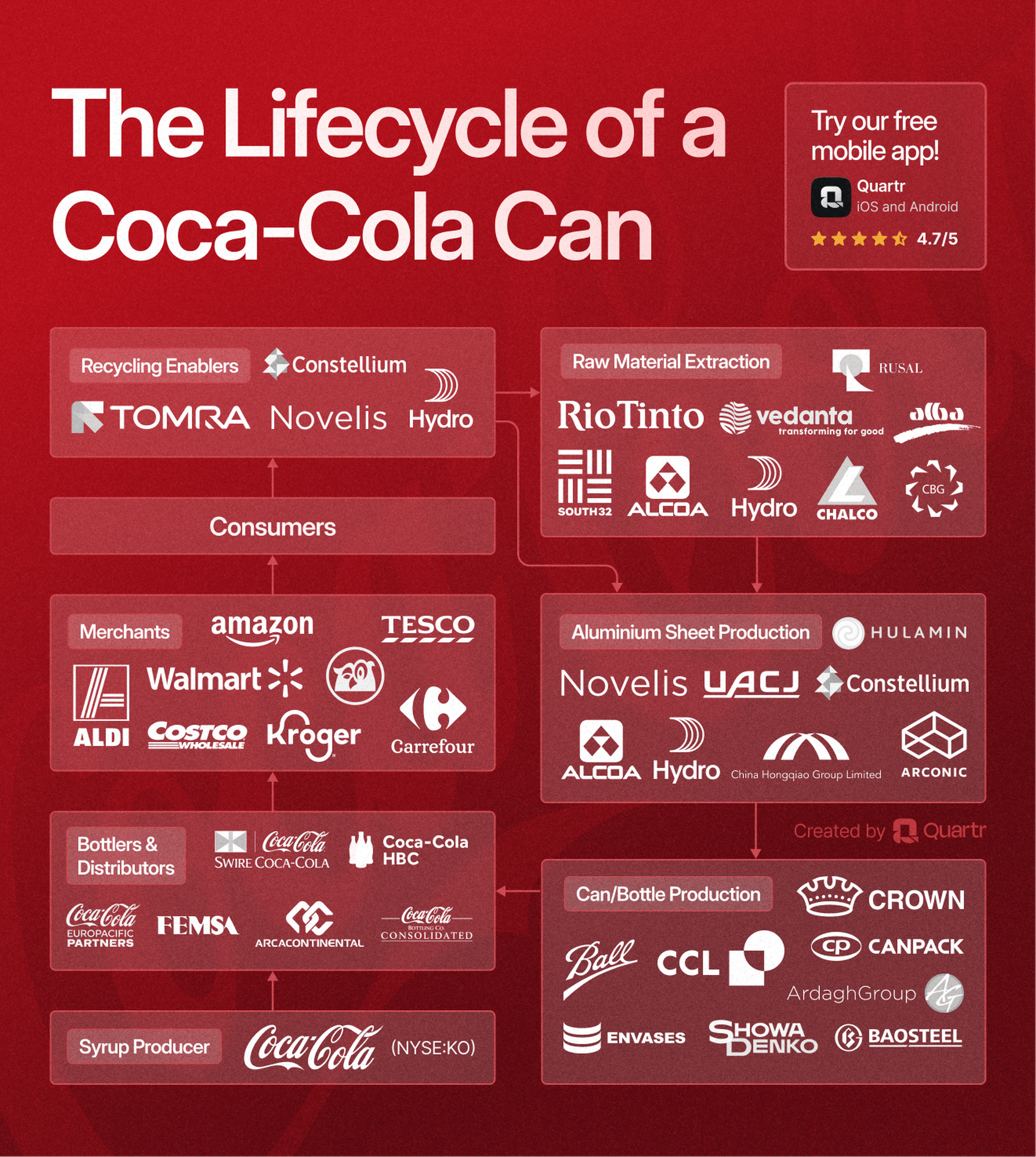 The lifecycle of a Coca-Cola can