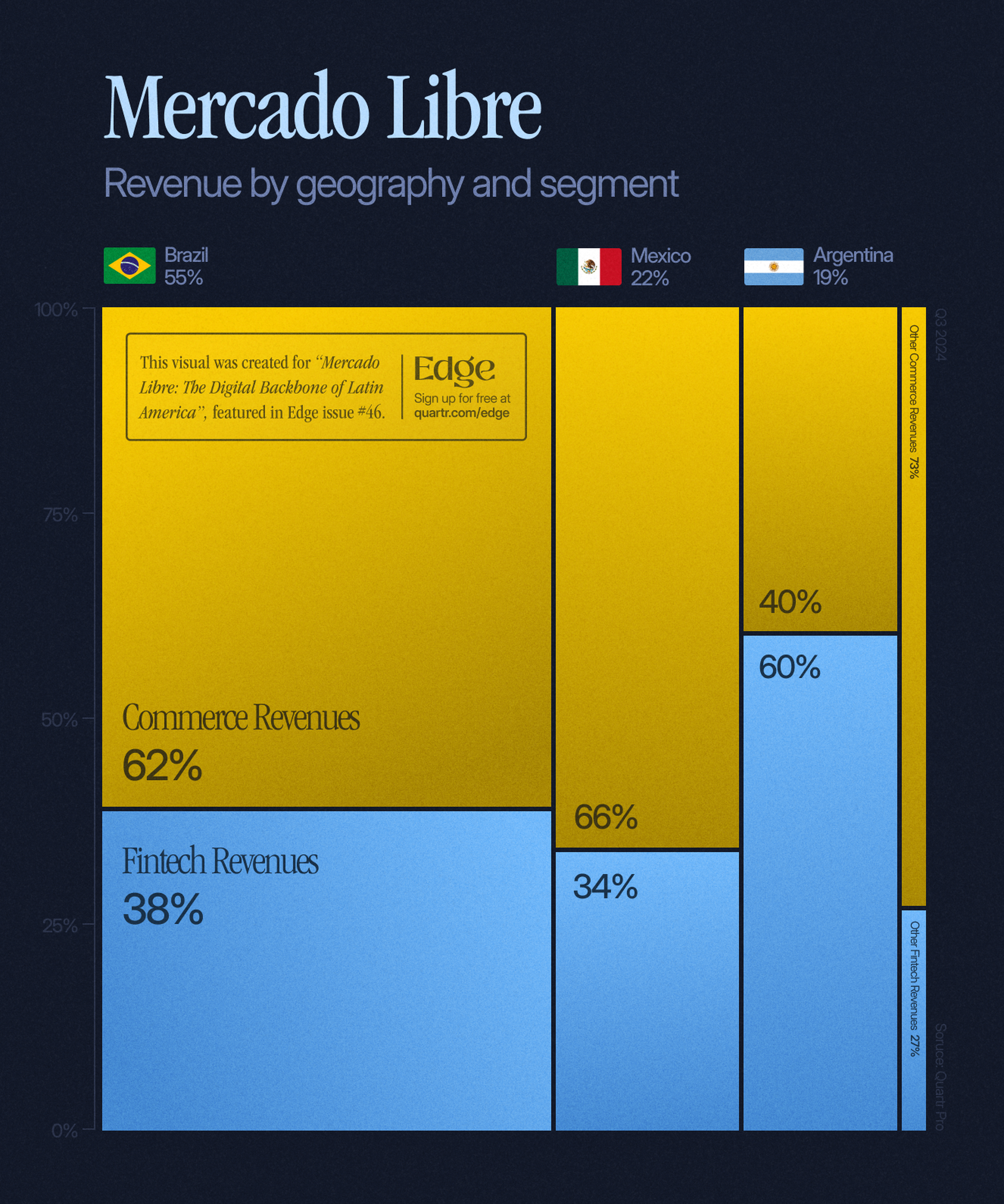 MELI Revenue by geography and segment