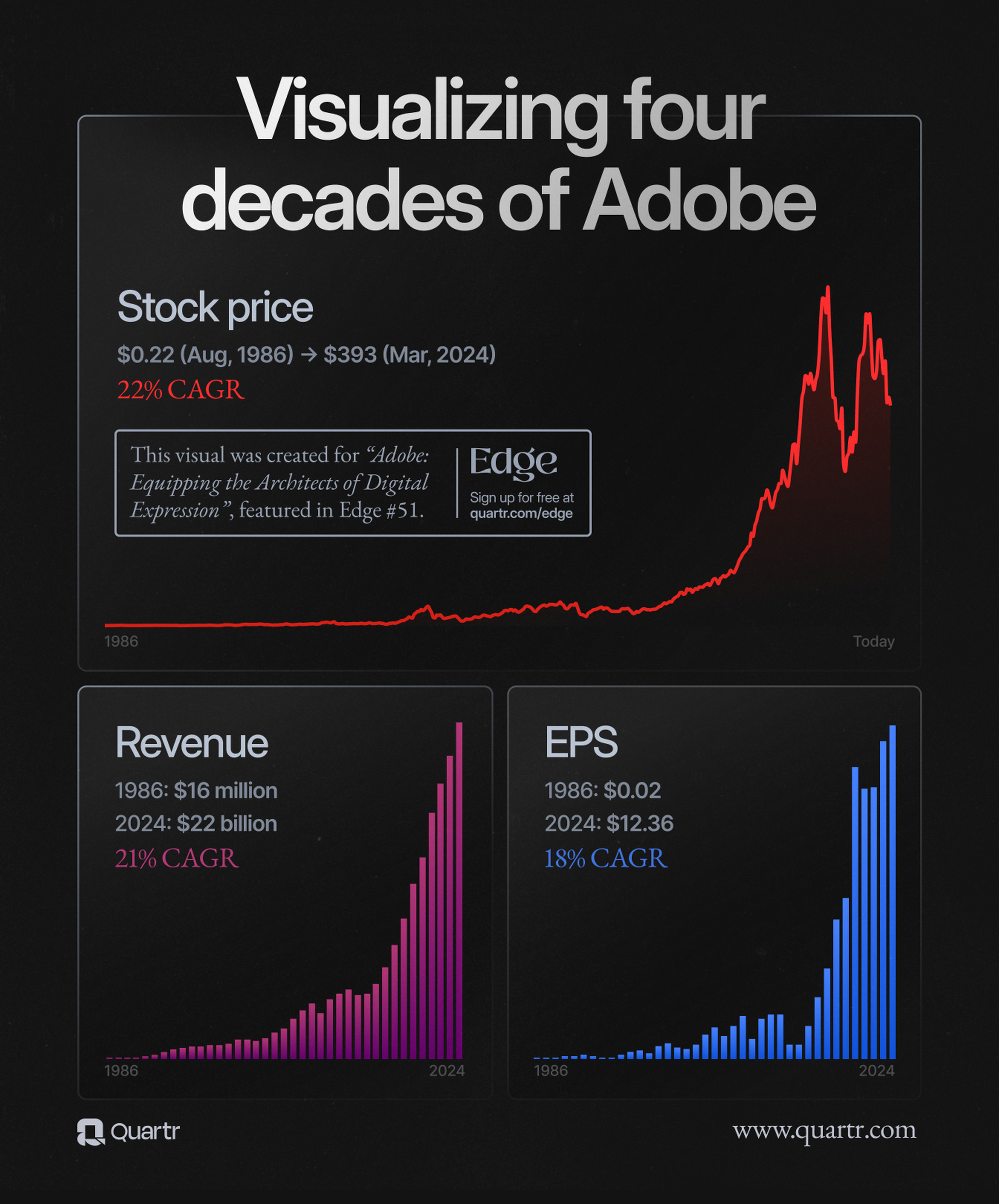 A visualization of Adobe's stellar track record over roughly 40 years as a public company