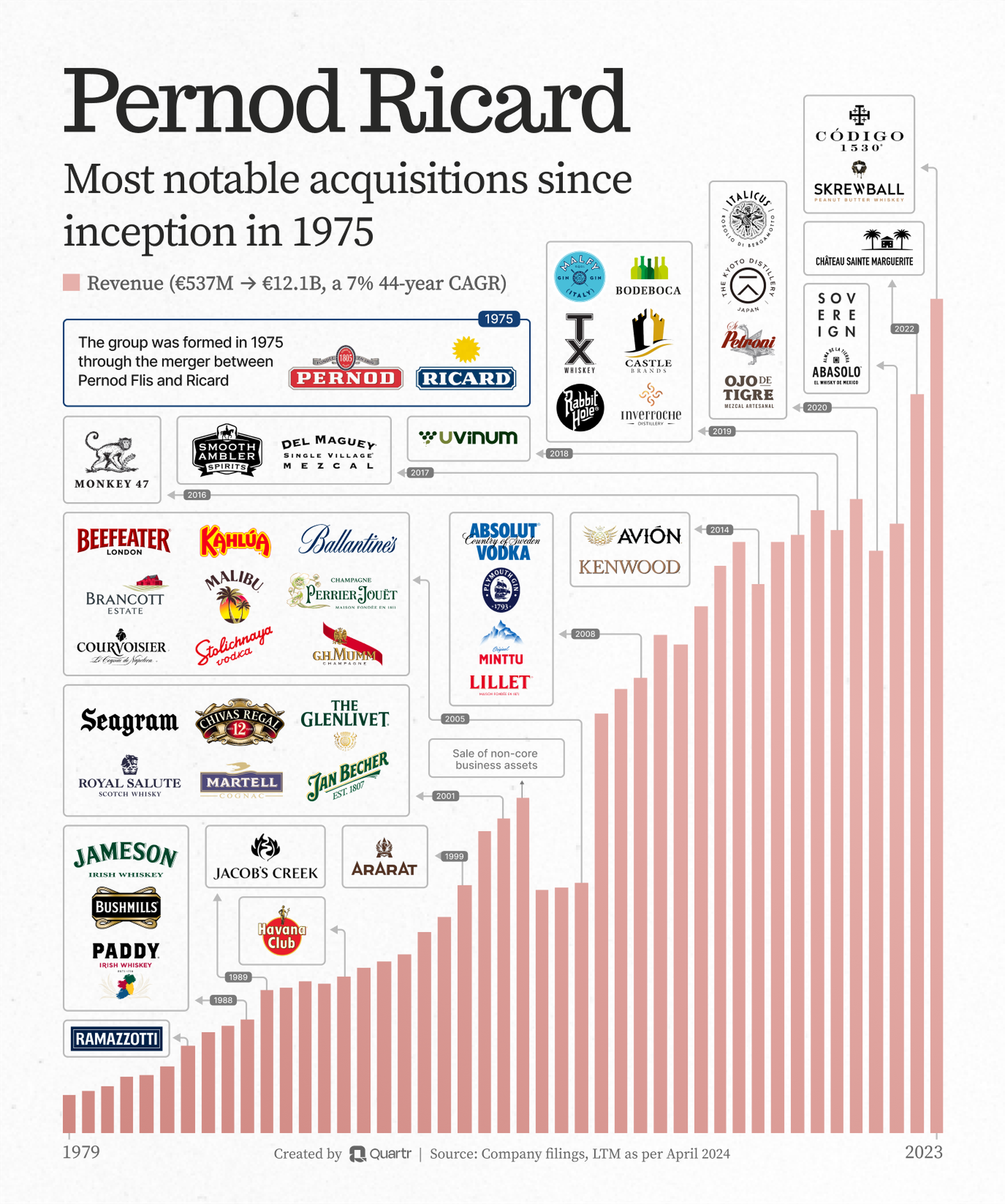 Pernod Ricard's most notable acquisitions