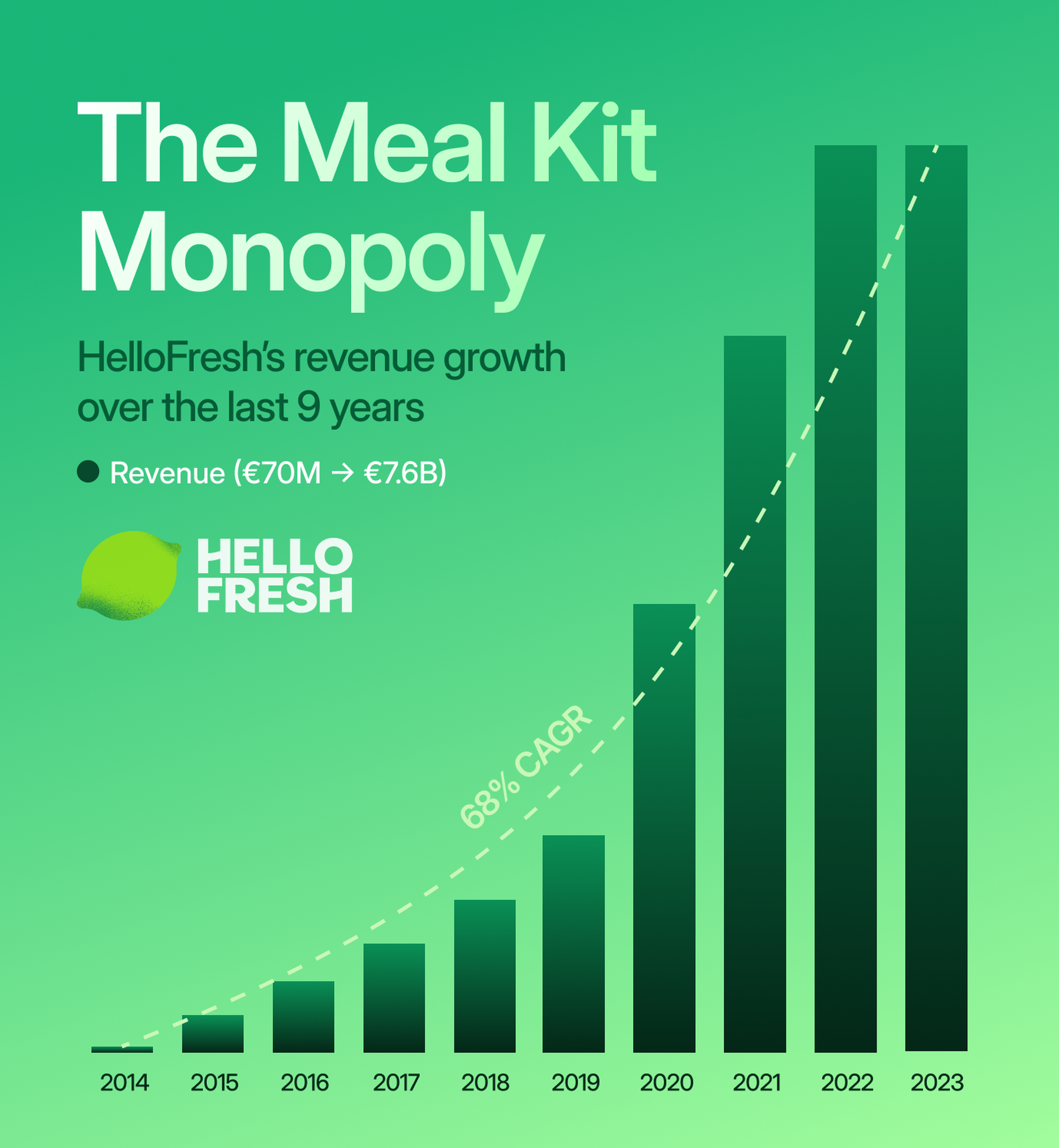 HelloFresh's revenue growth over the last 9 years