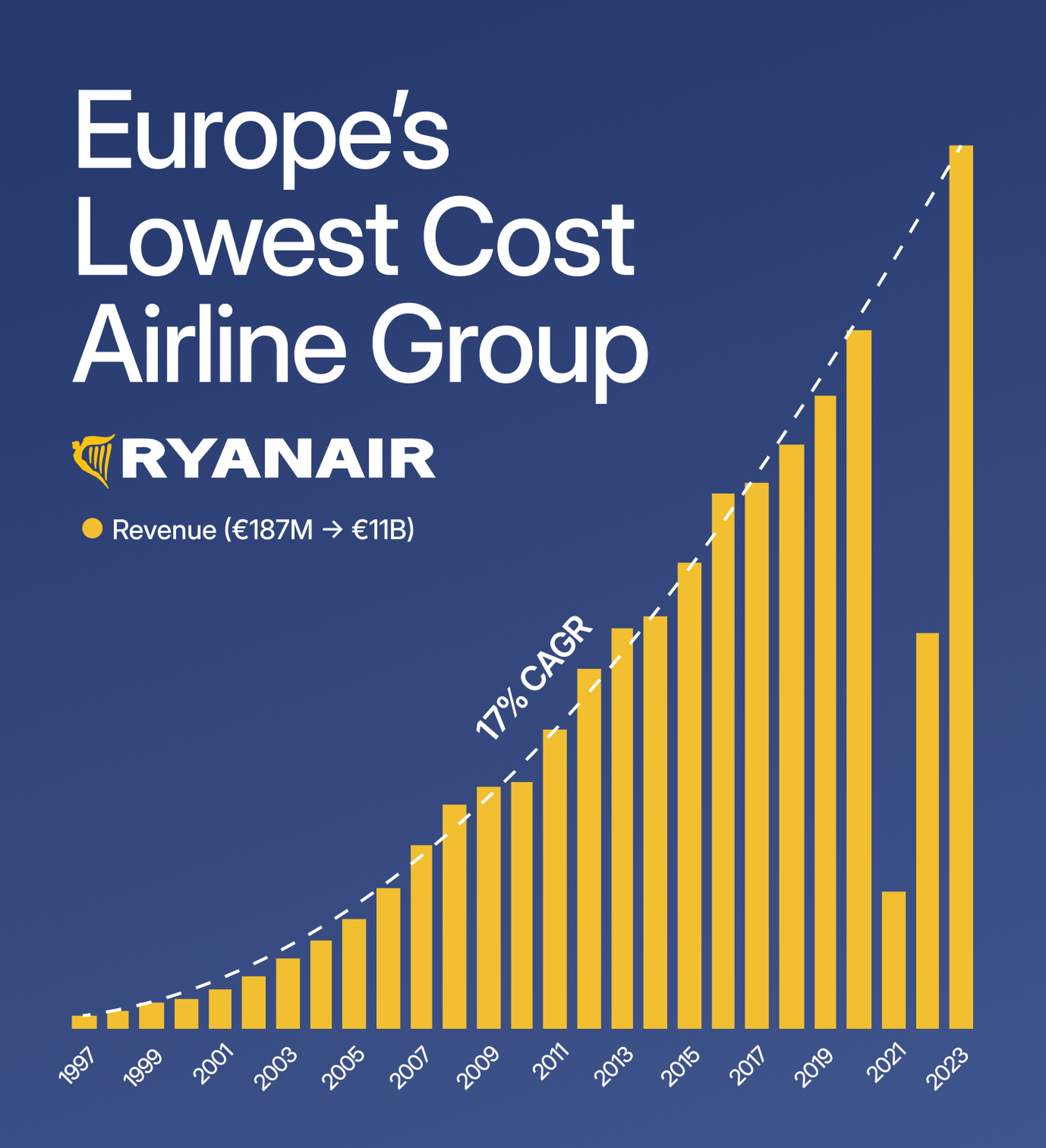 Ryanair's revenue growth from 1997 visualized