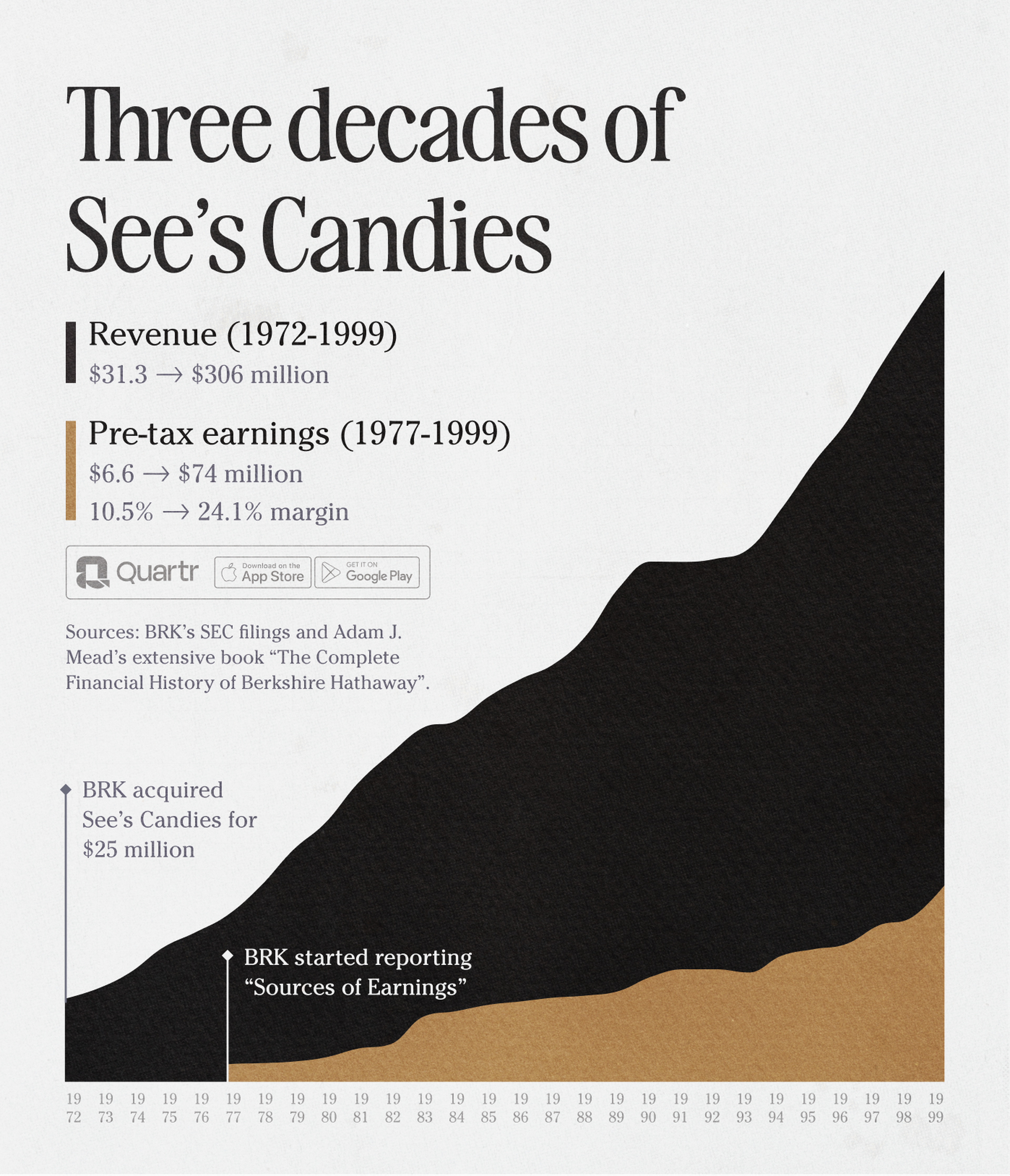 Three Decades of Growth: See's Candies' Financials Between 1972-1999