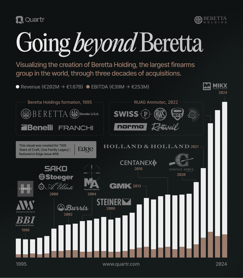 Visualizing Beretta Holding's revenue and EBITDA growth and acquisitions from 1995