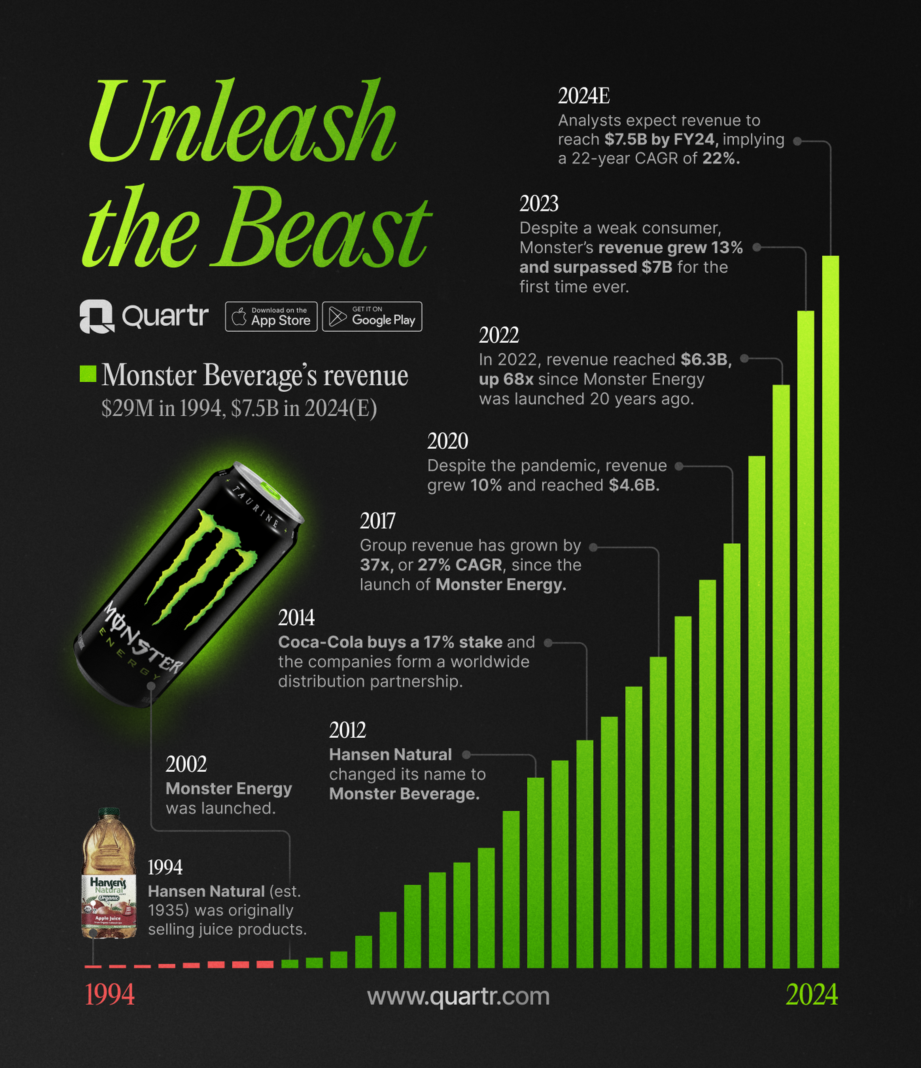 Infograph illustrating the revenue growth and key events of Monster Beverage since 1994