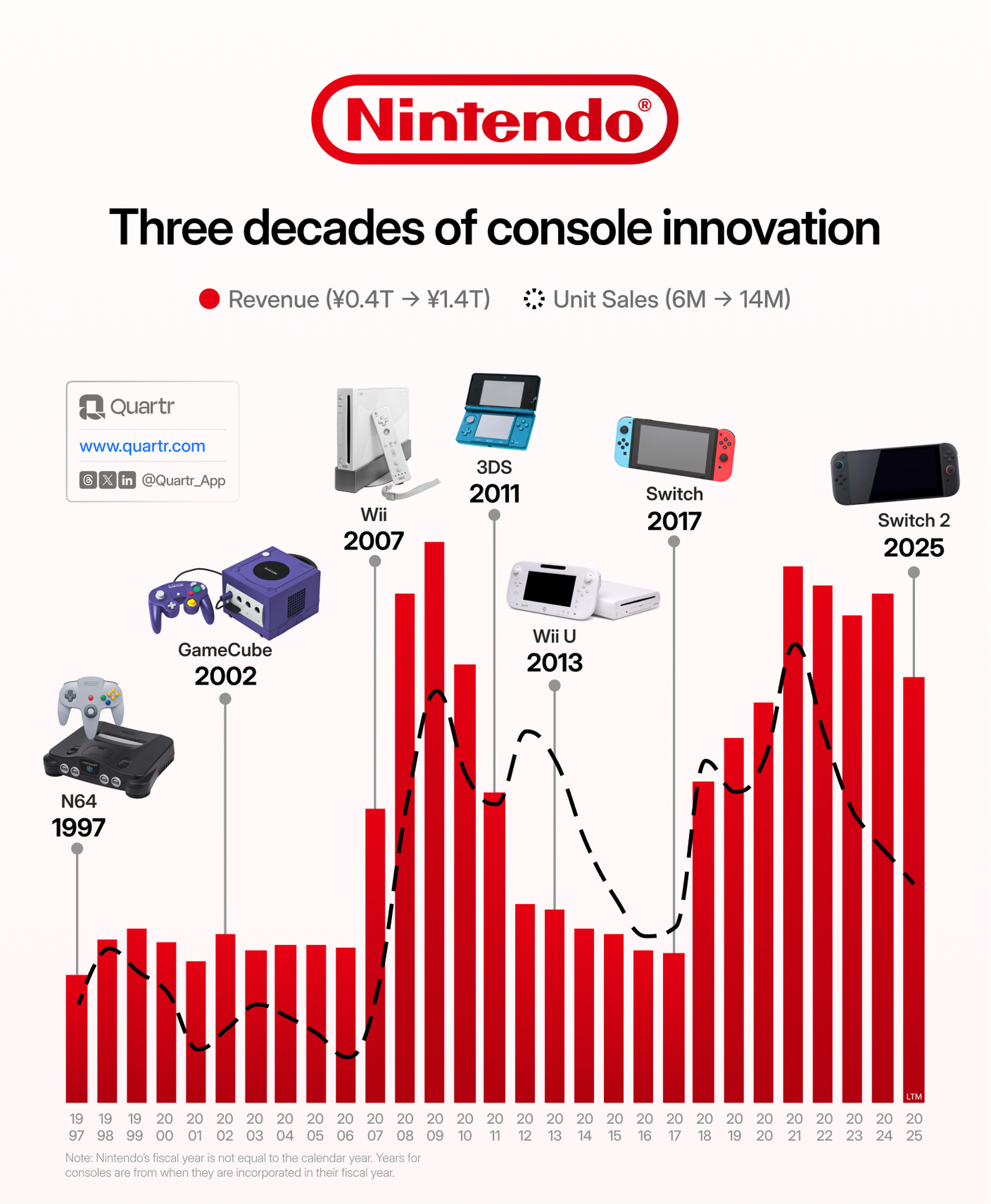A visualization of Nintendo's revenue and console releases since 1997