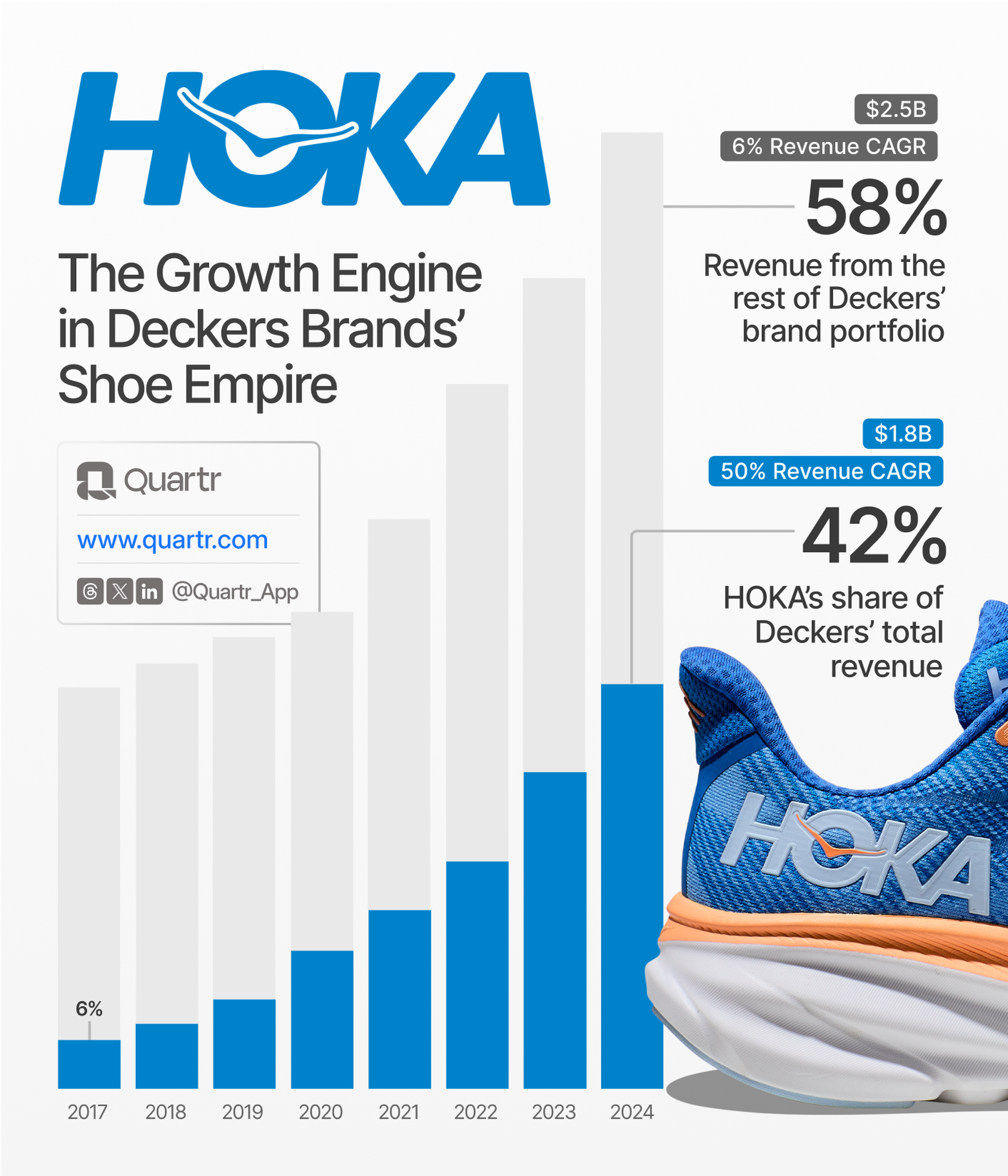 The rapid rise of HOKA