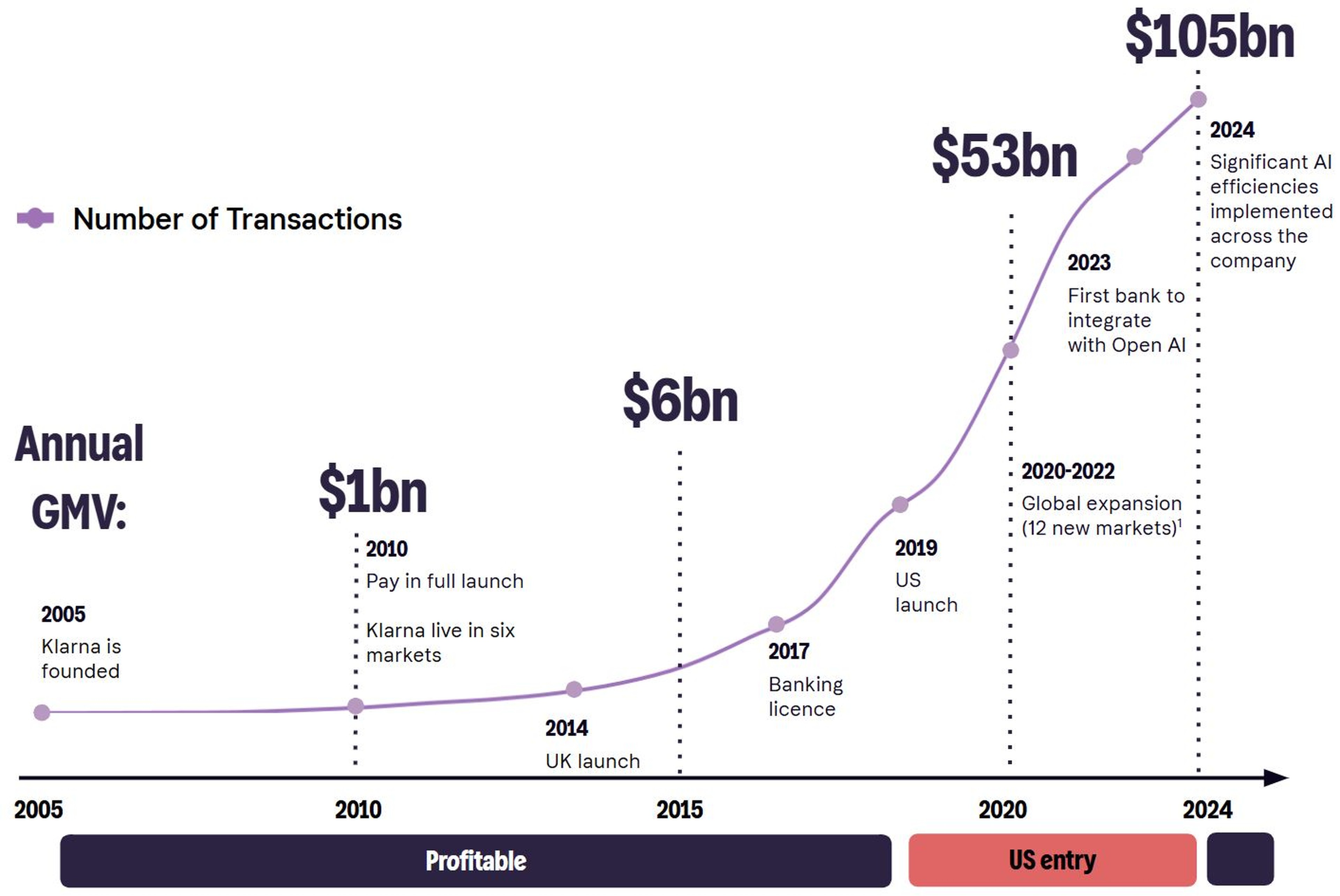 Klarna's network growth since inception, now surpassing $100 in gross merchandise volume