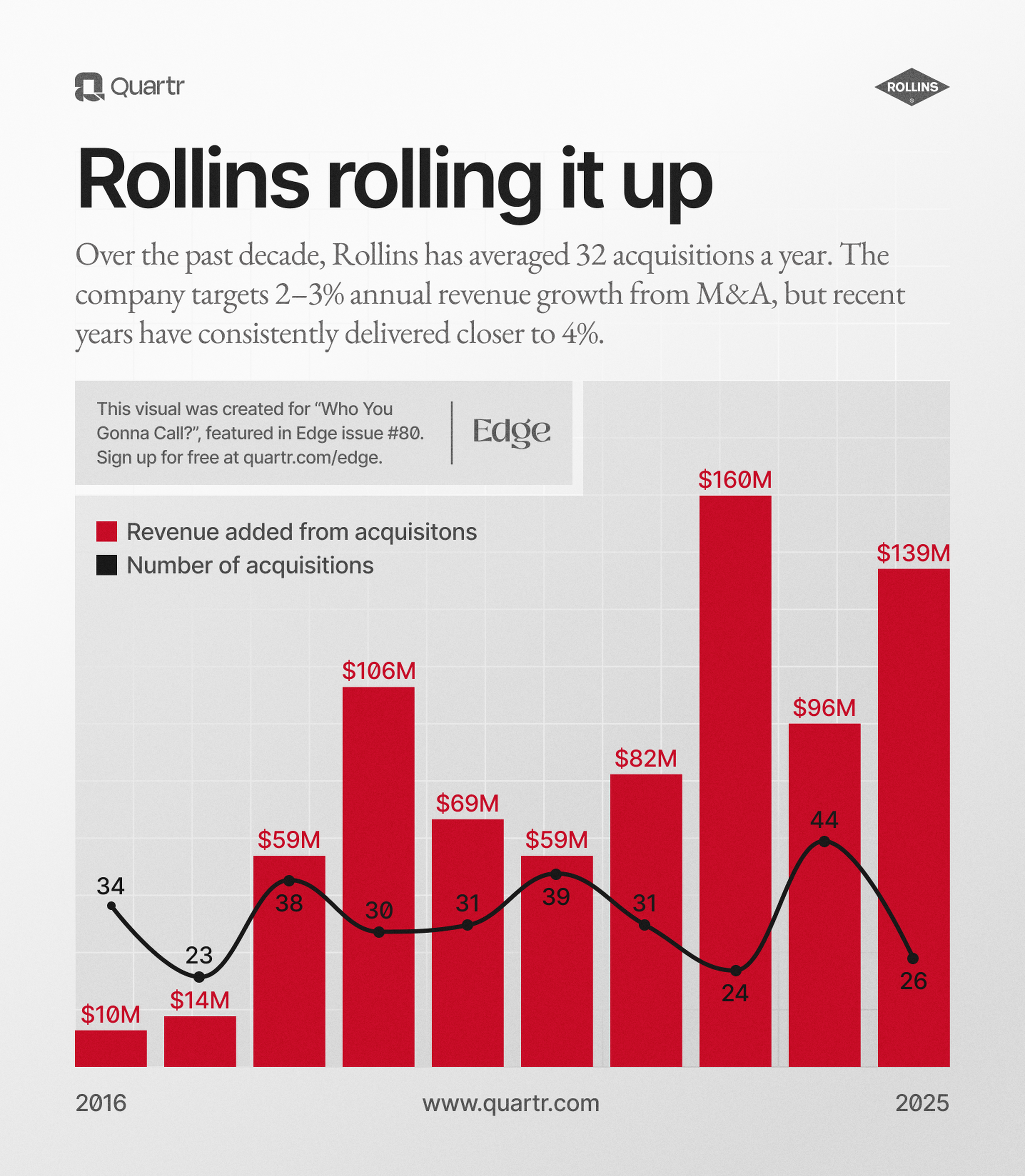 A decade of value creation through acquisitions at Rollins