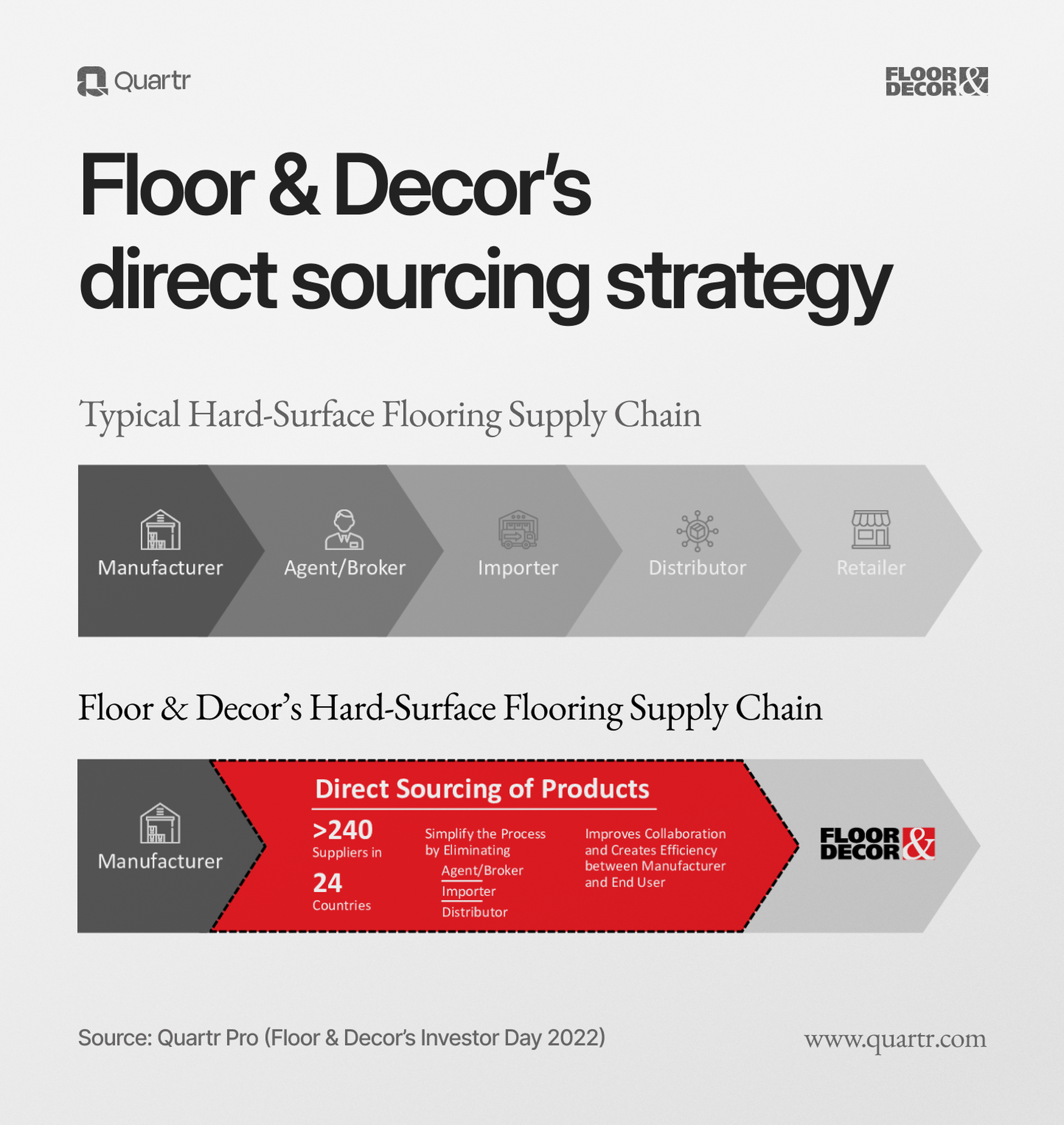 Floor and Decor Sourcing Model