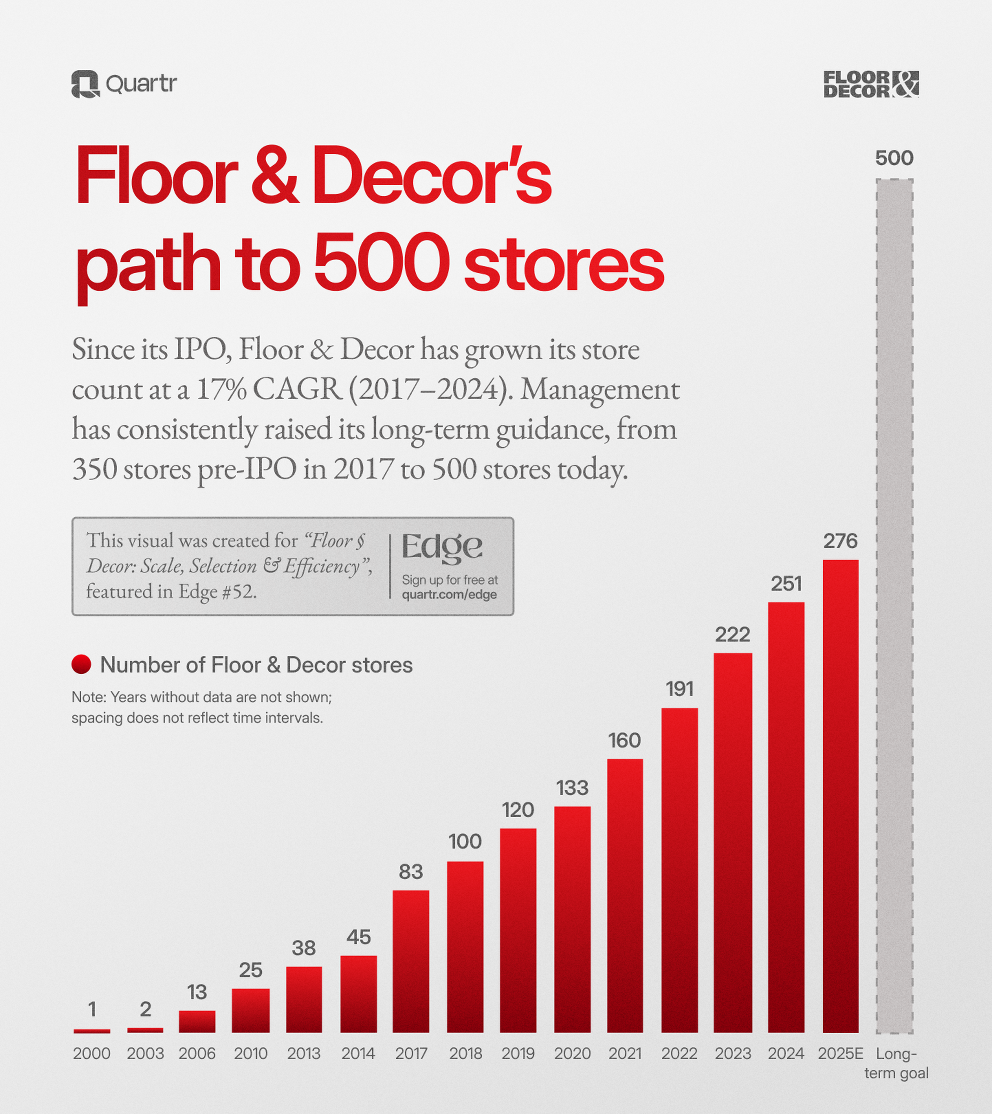 Floor and Decor Store Count