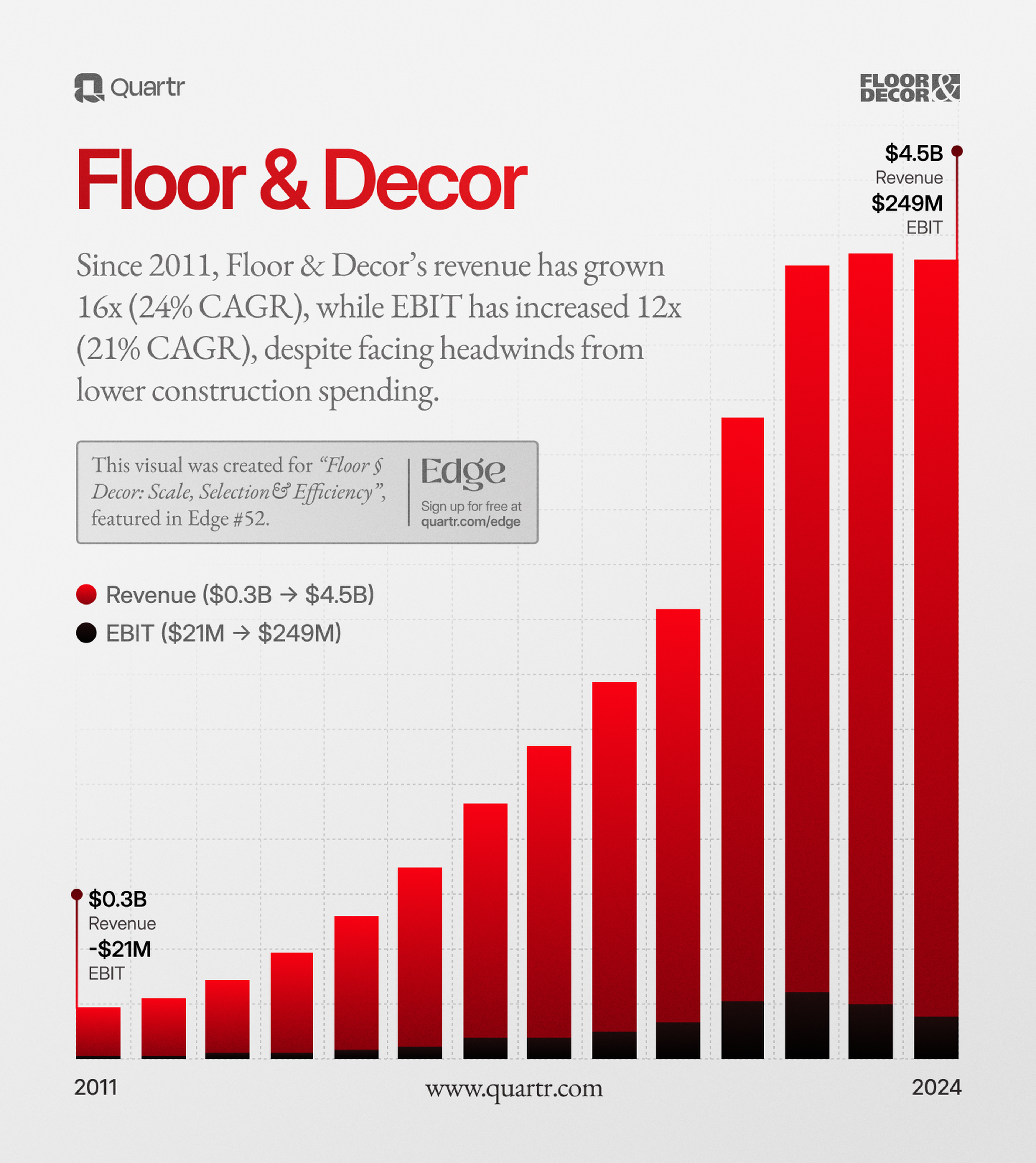 Floor and Decor Financial History