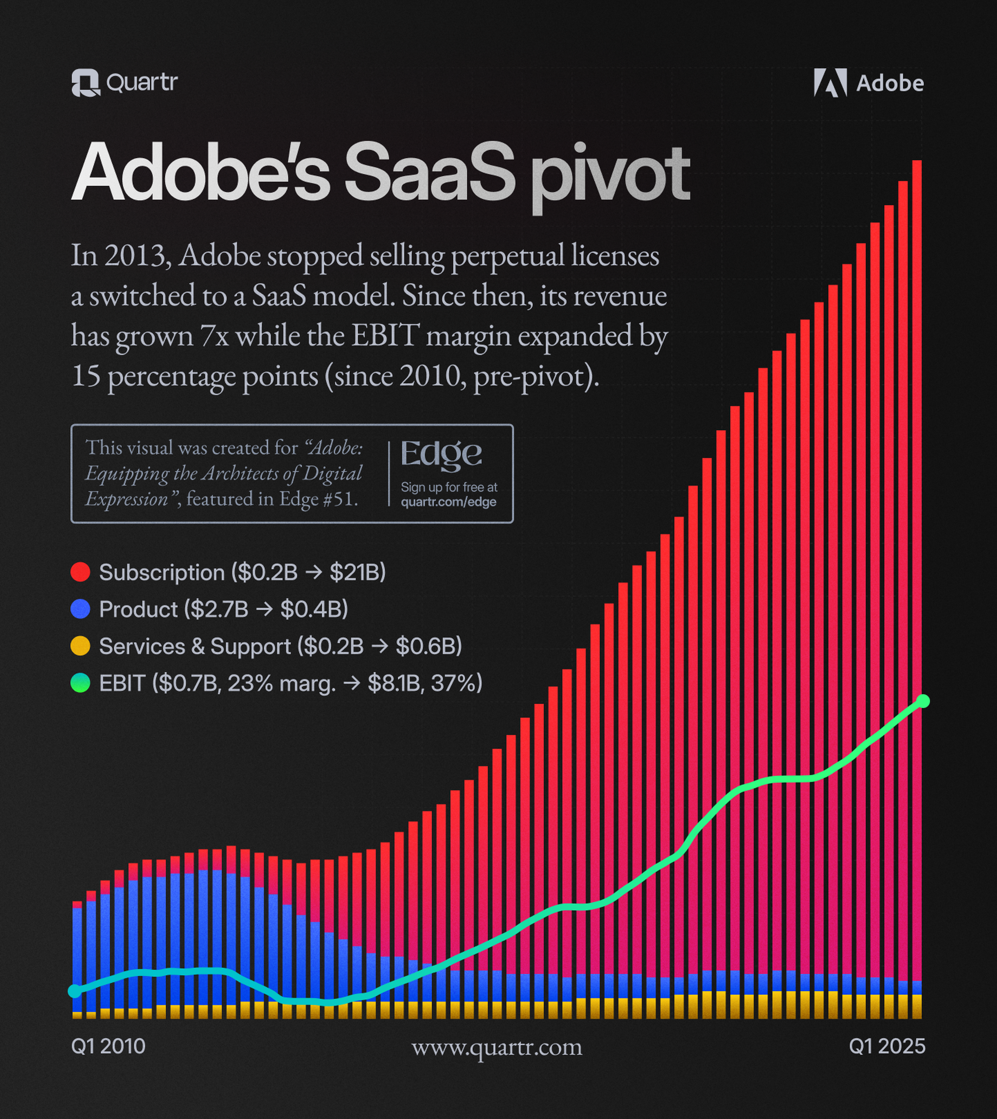 The impact of the switch from perpetual licenses to a subscription model visualized