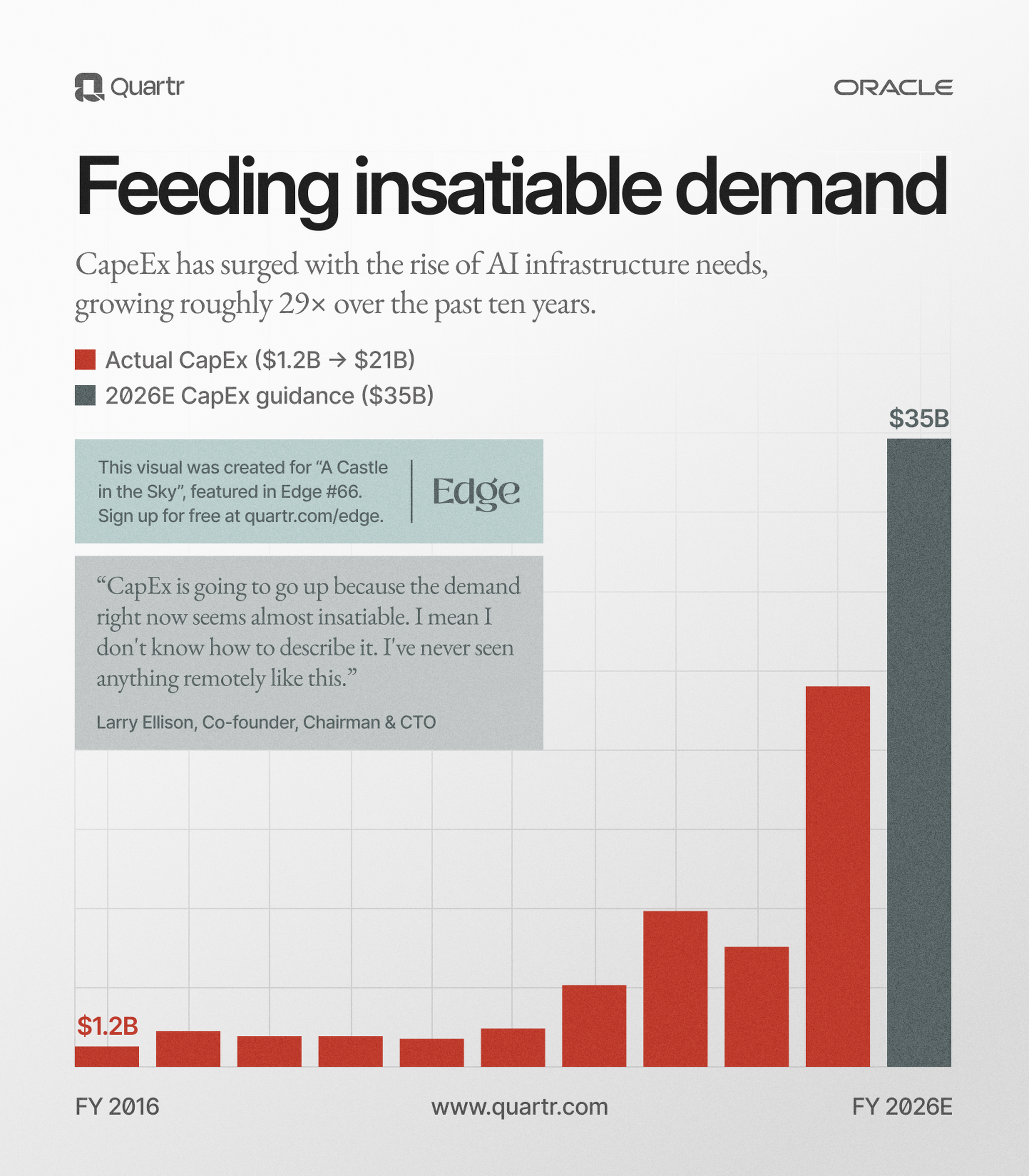 After staying flat during the 2010s, CapEx has increased dramatically the last few years