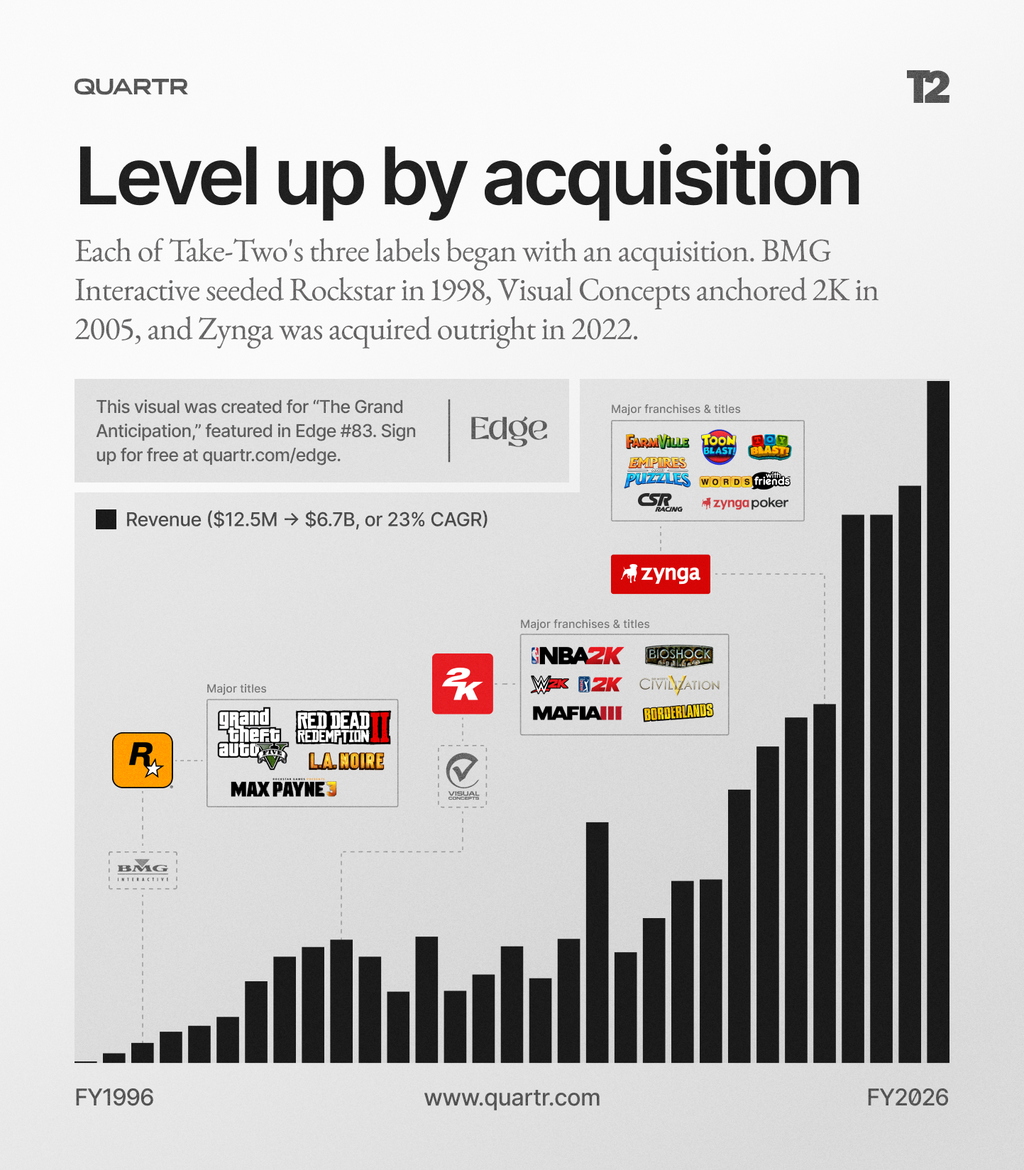 Zynga added the missing piece in the Take-Two portfolio: mobile