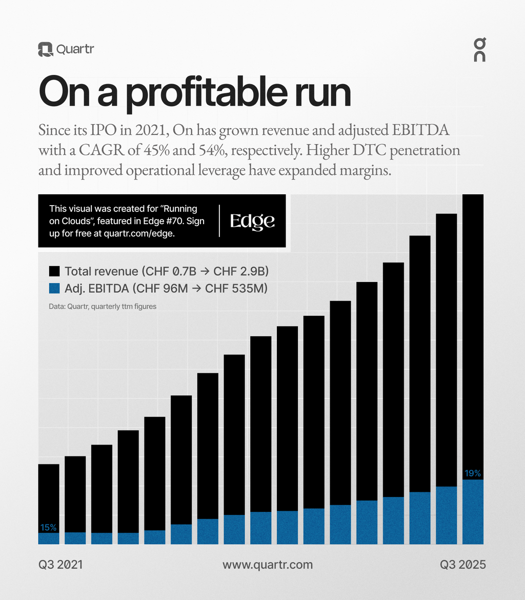 On's revenue and adjusted EBITDA, rising sharply since its IPO