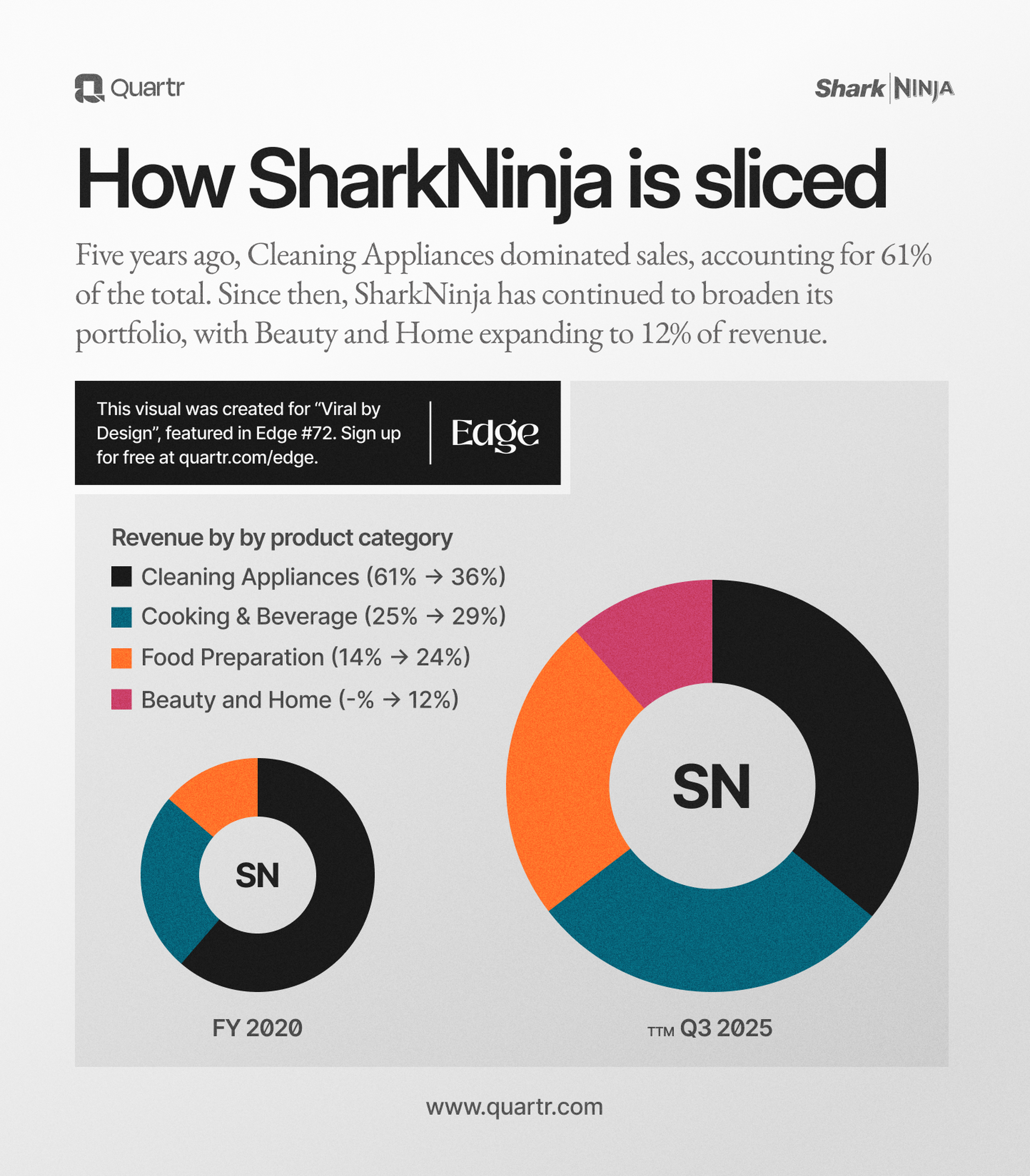 How SharkNinja's revenue mix has changed from 2020 to 2025
