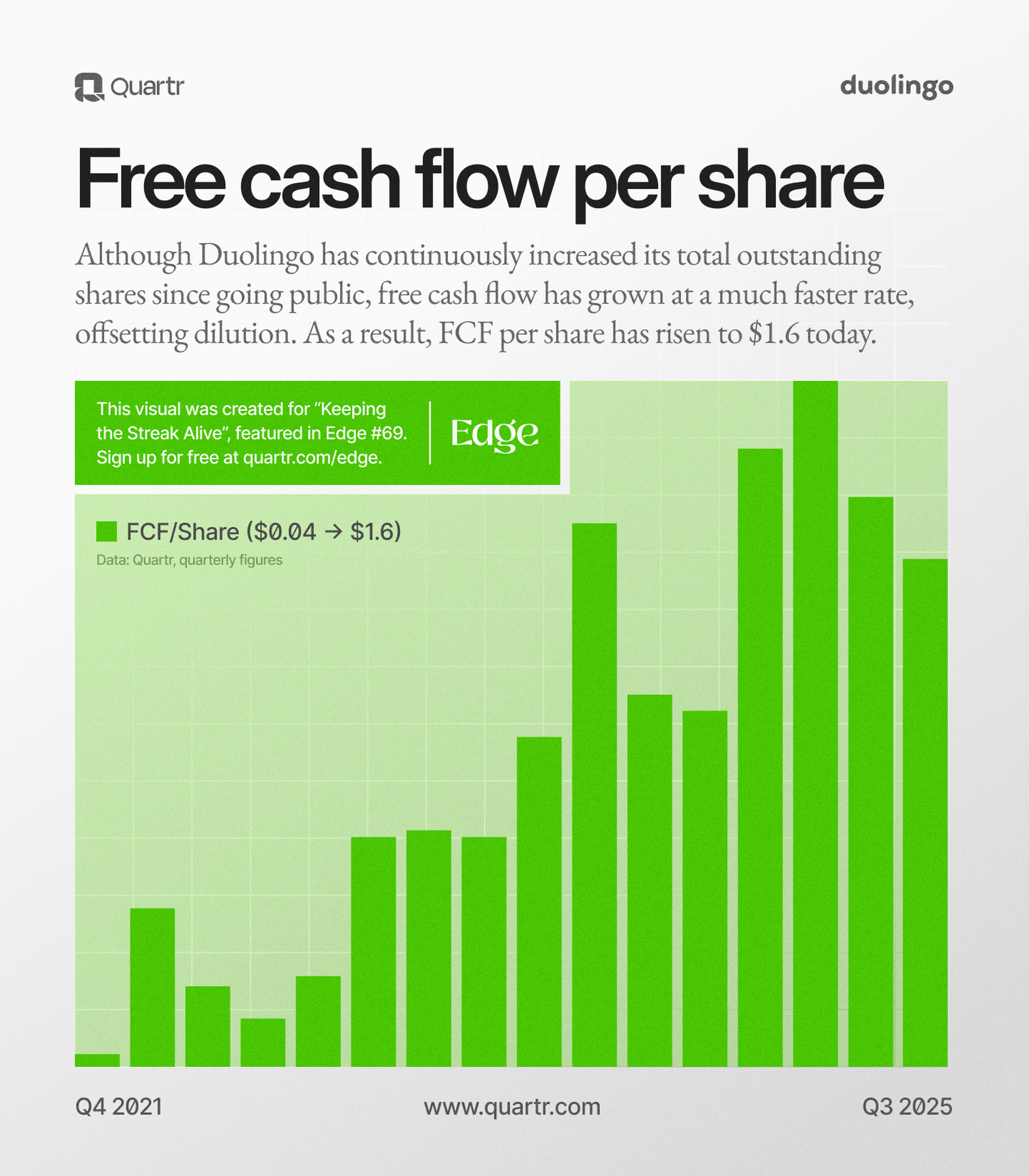 Duolingo's free cash flow per share, increasing since its IPO