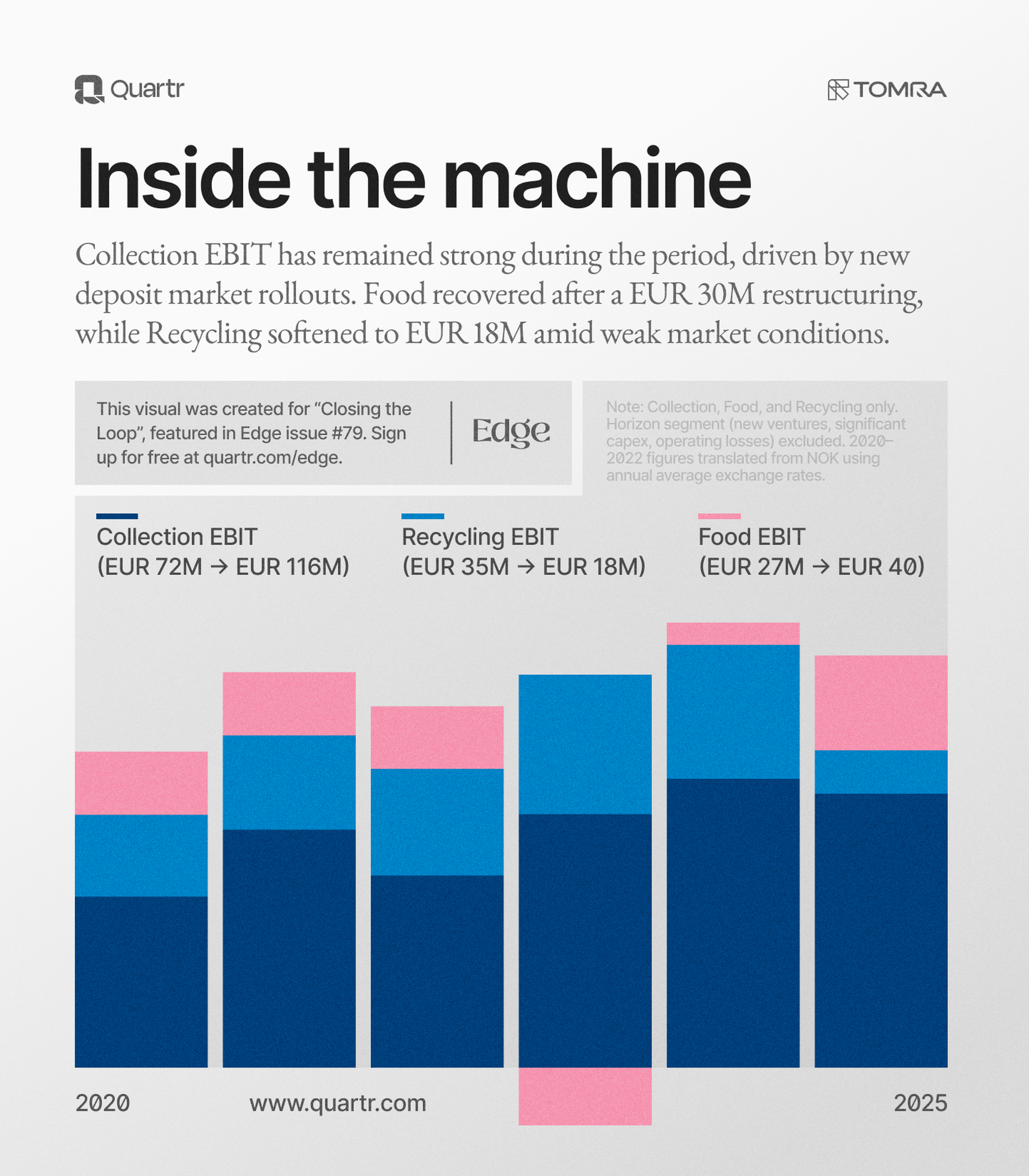 EBIT across TOMRA's segments, shifting over recent years
