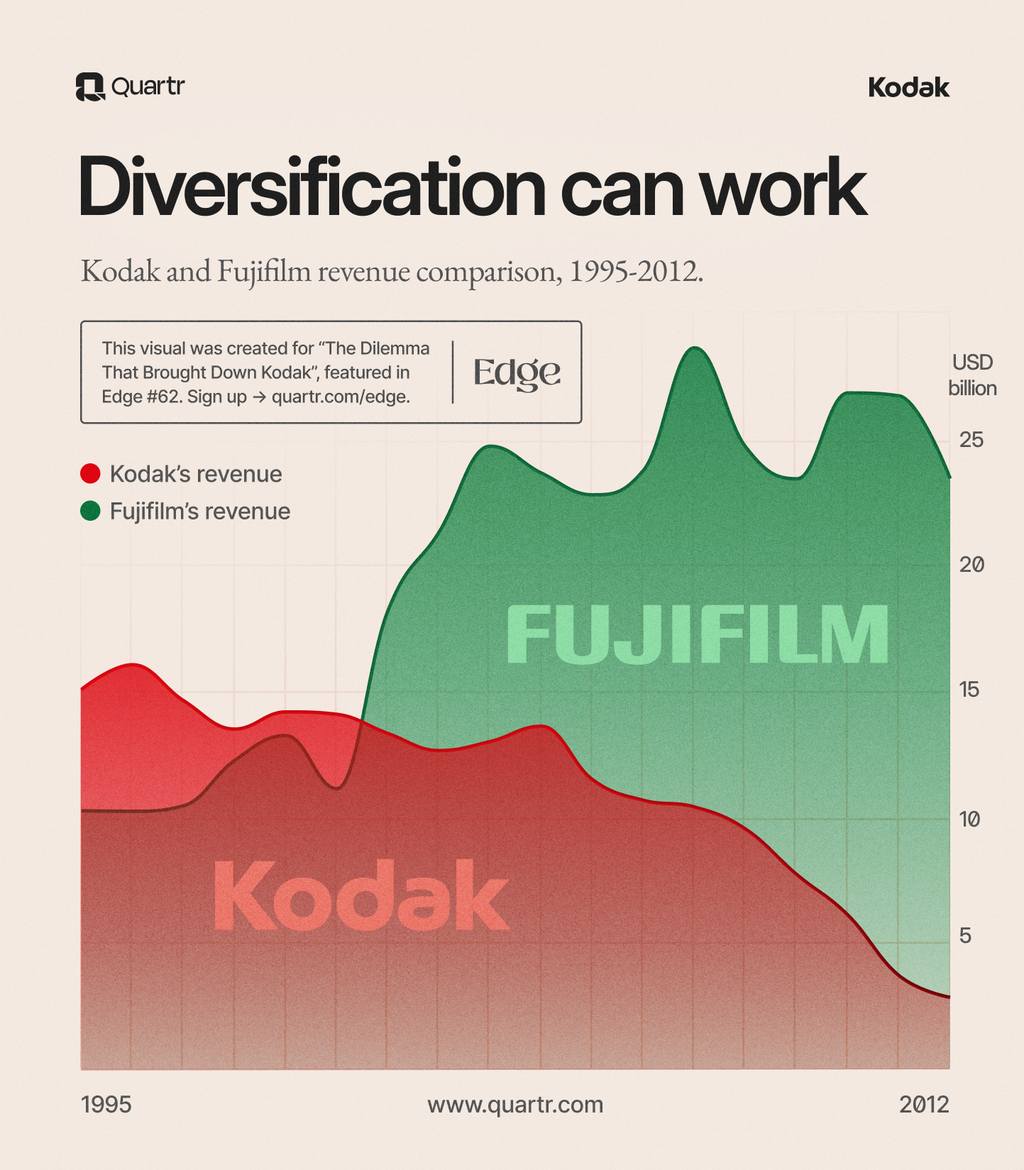 Kodak and Fujifilm revenue comparison between 1995 and 2012
