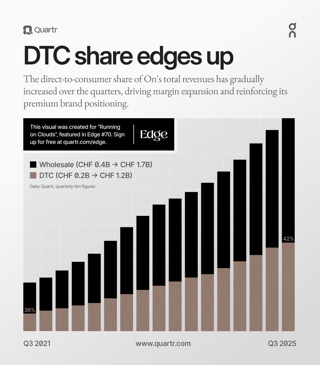 On's channel mix, steadily shifting toward higher-margin DTC