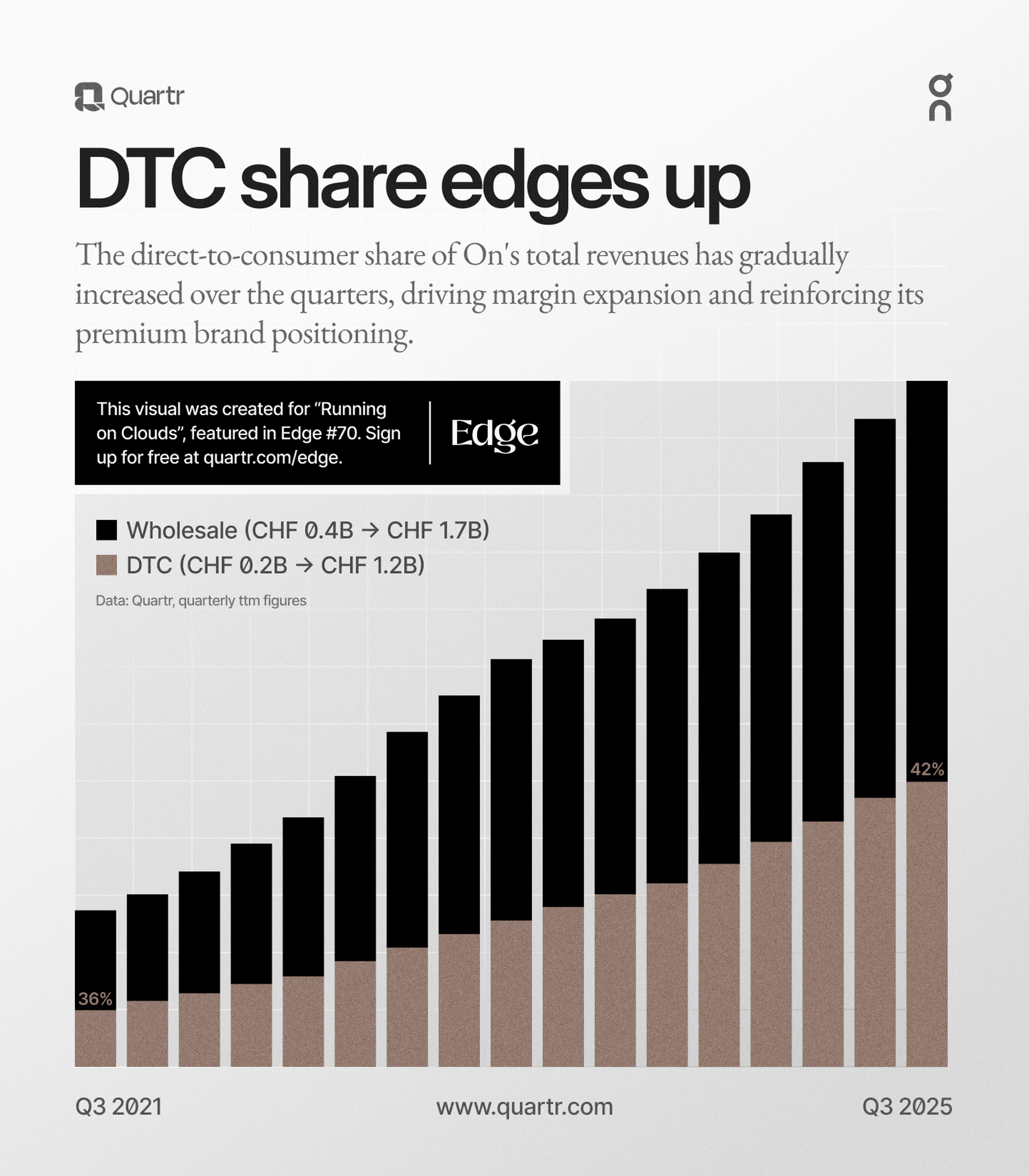 On's channel mix, steadily shifting toward higher-margin DTC