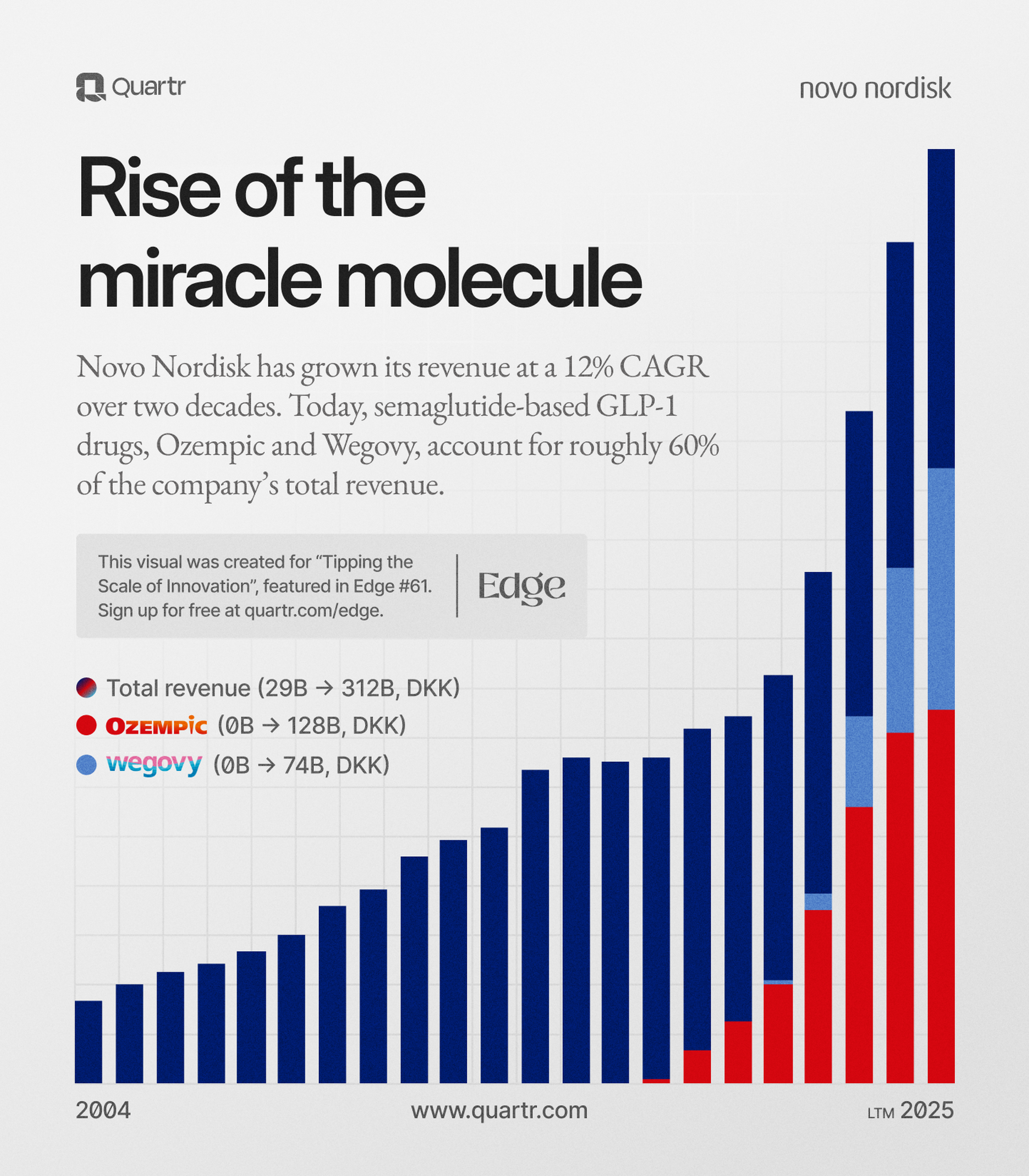 Visualising how semaglitude has impacted Novo Nordisk's revenue
