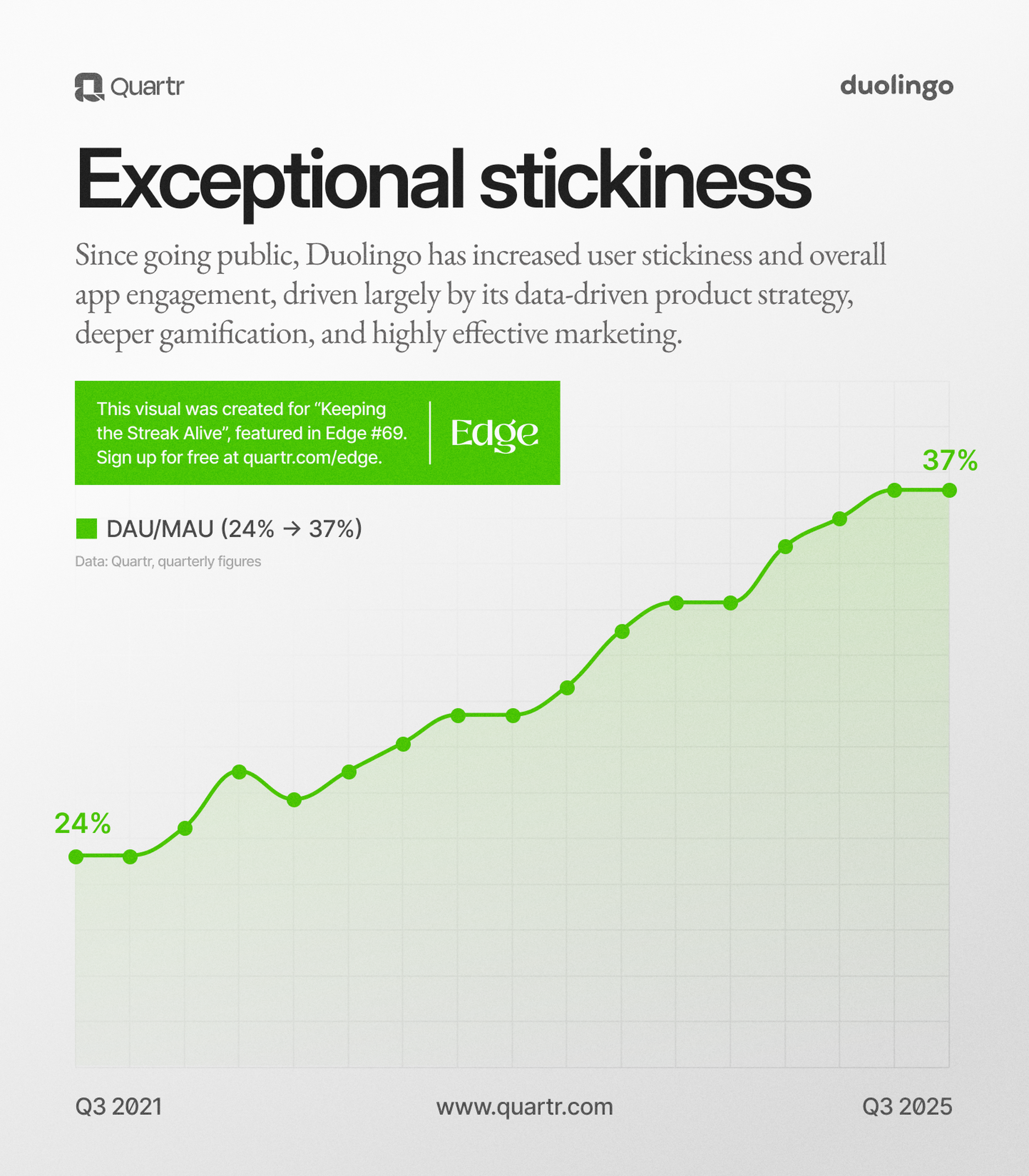 Duolingo's DAU/MAU trend, showcasing growing user stickiness
