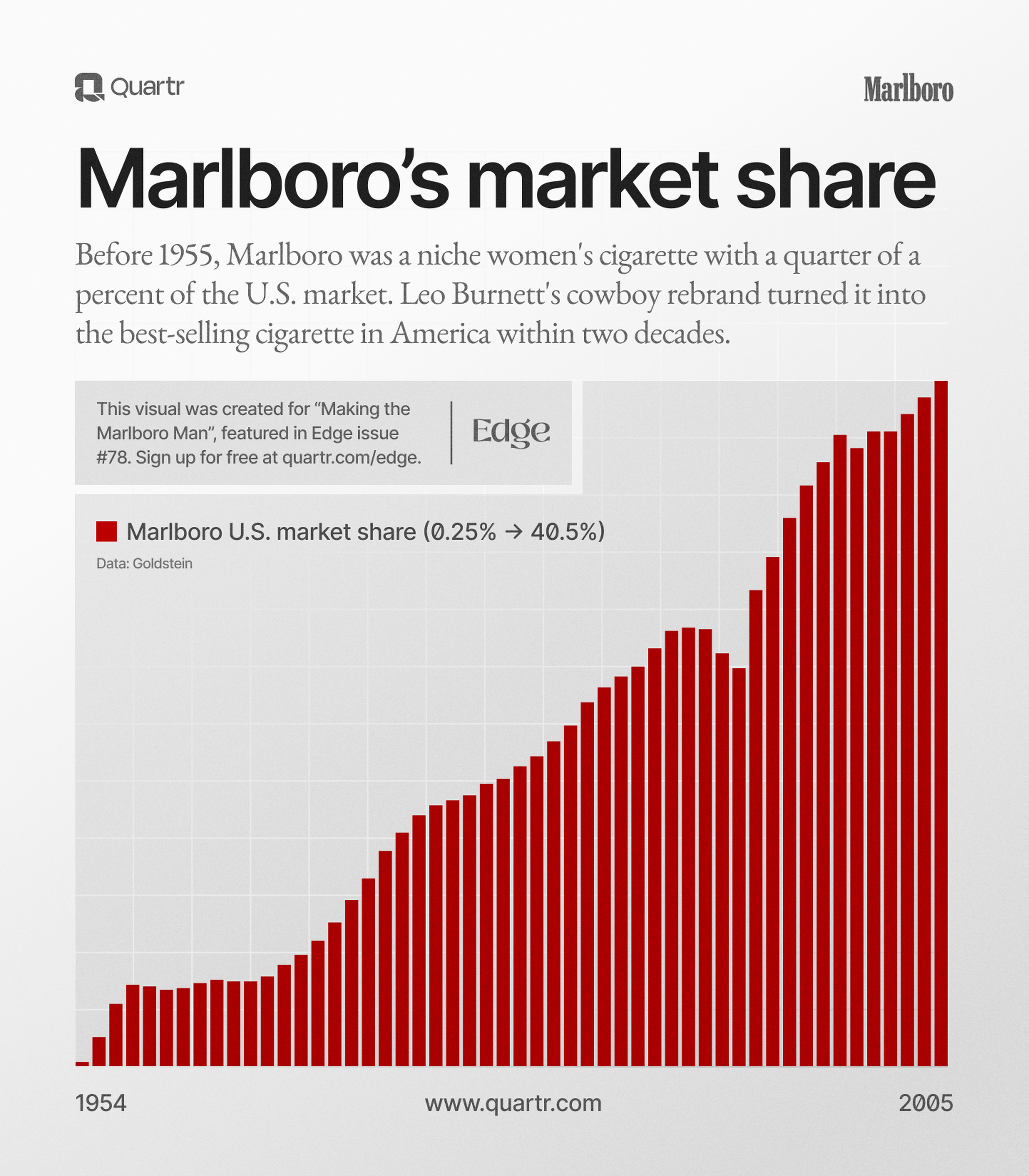 The making of Marlboro's dominance in the U.S. cigarette market